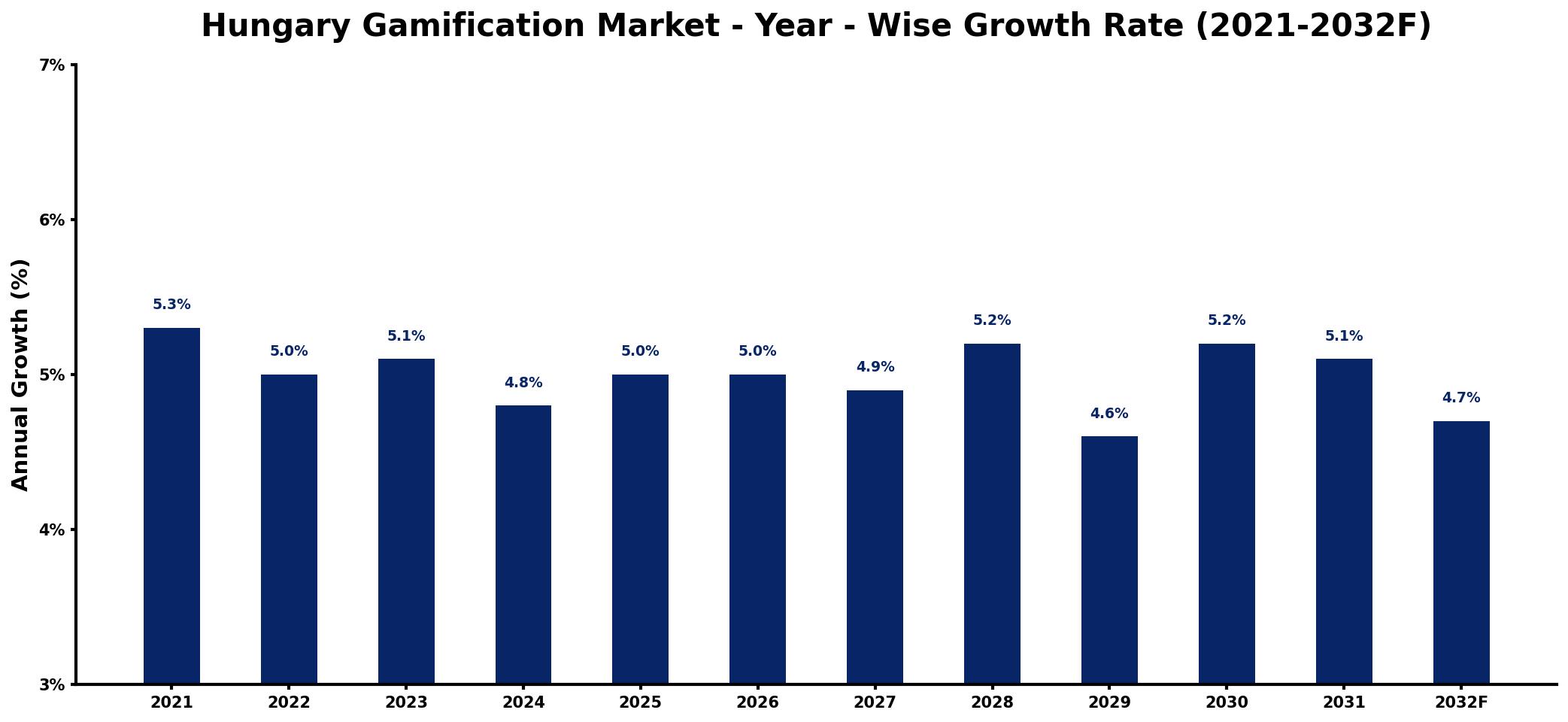 Hungary Gamification Market Year-wise Growth Rate and Key Drivers