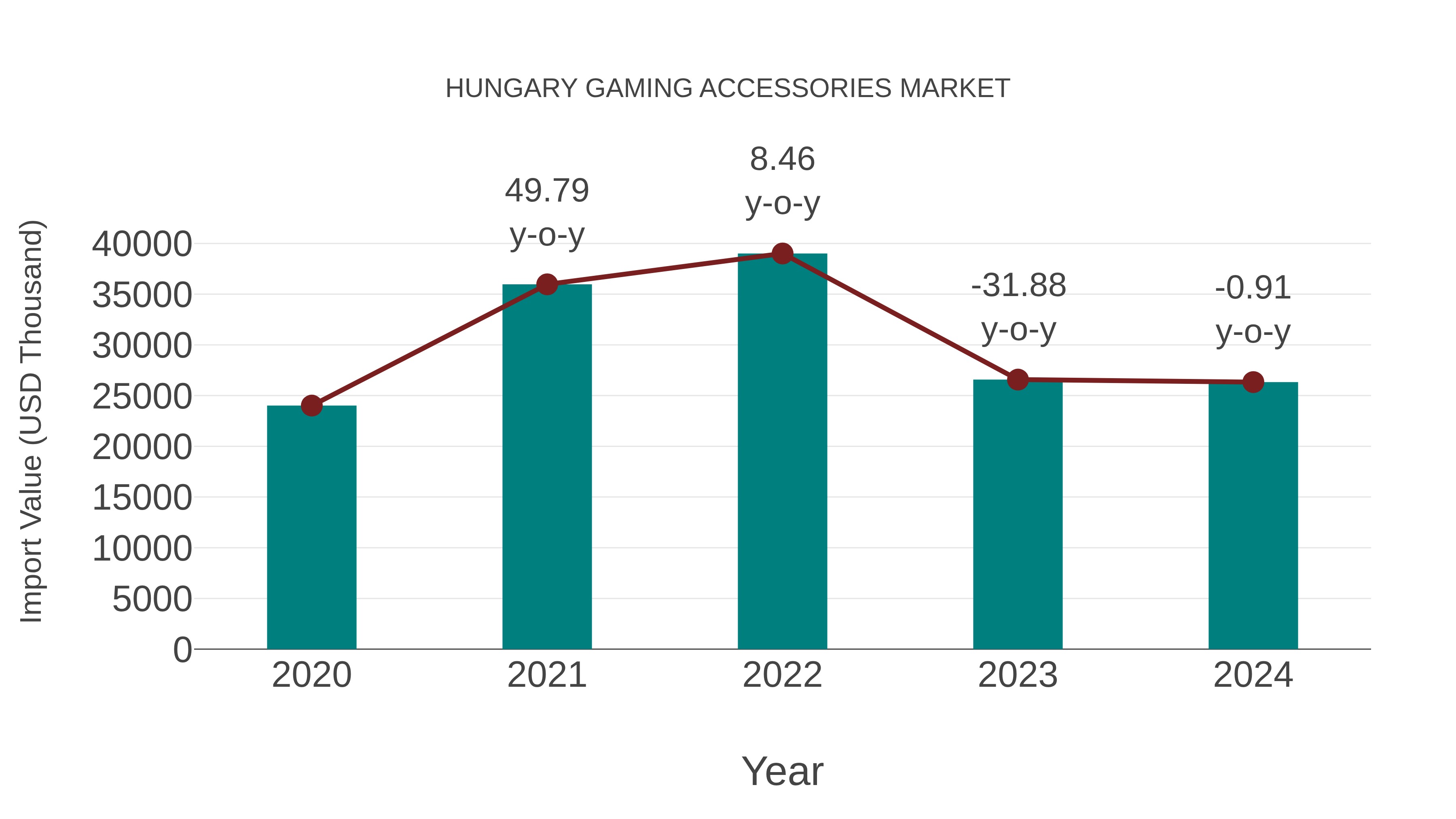 Hungary Gaming Accessories Market: Import Trend Analysis
