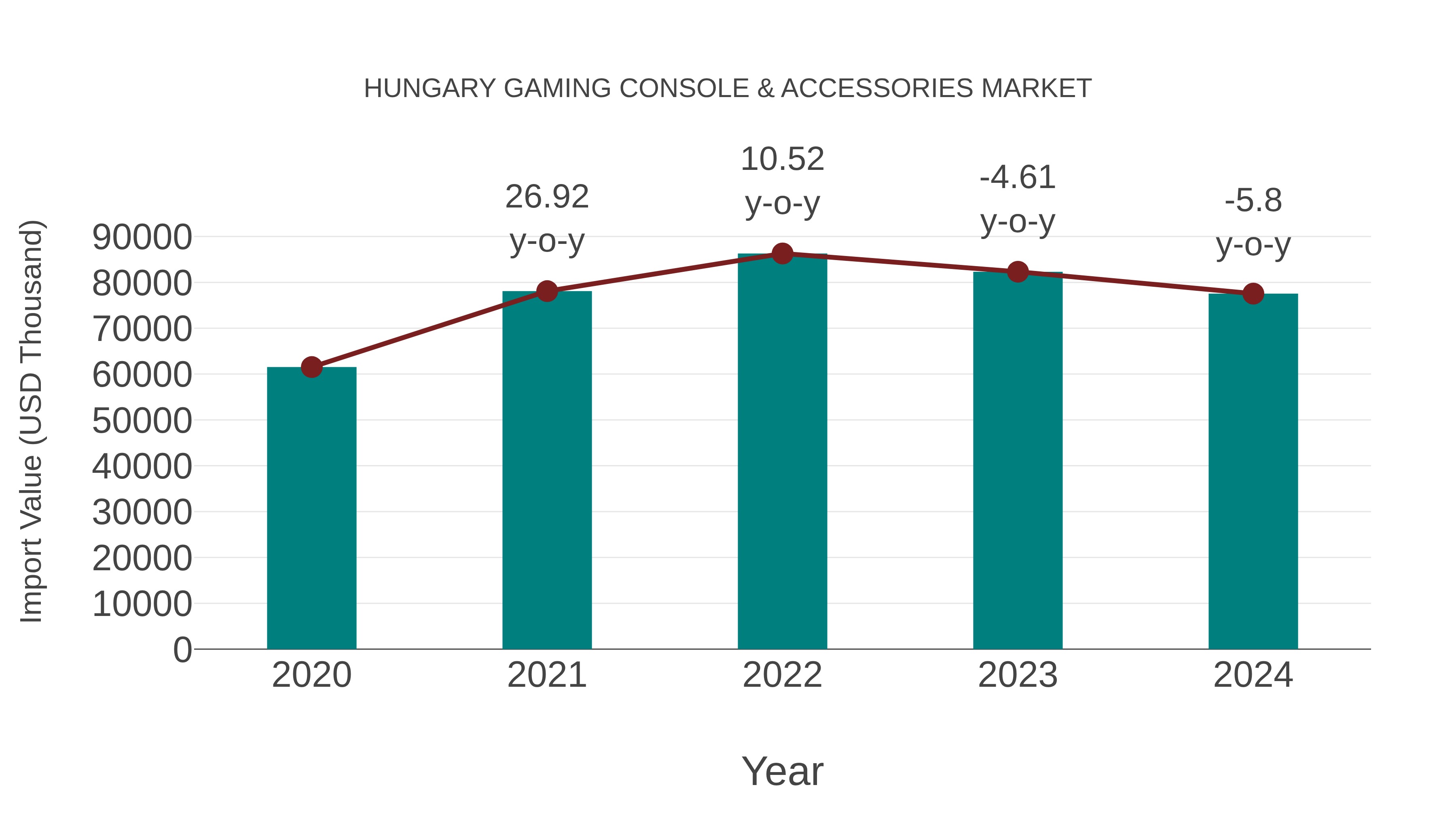 Hungary Gaming Console & Accessories Market: Import Trend Analysis