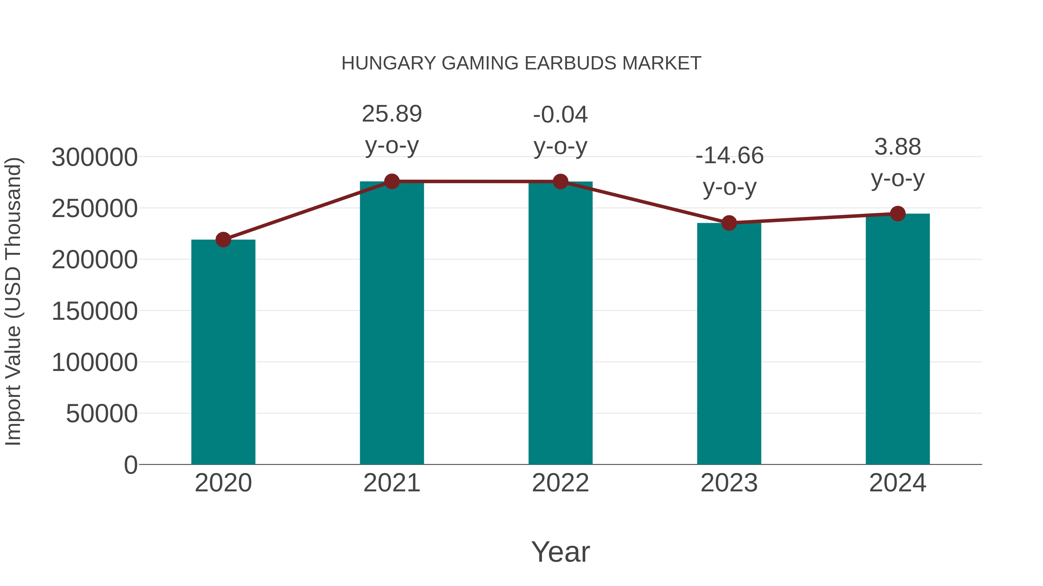  Hungary Gaming Earbuds Market: Import Trend Analysis