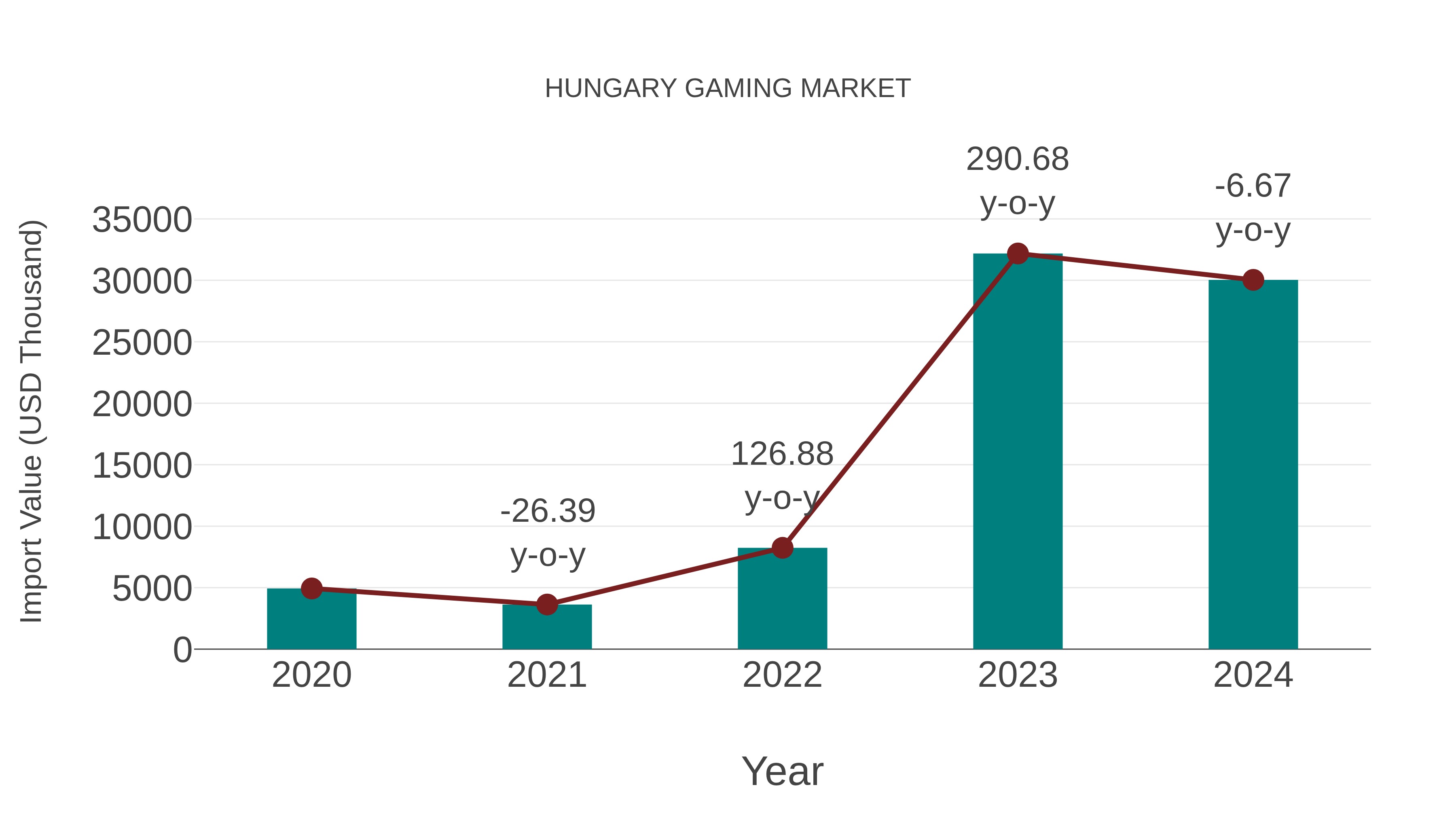 Hungary Gaming Market: Import Trend Analysis