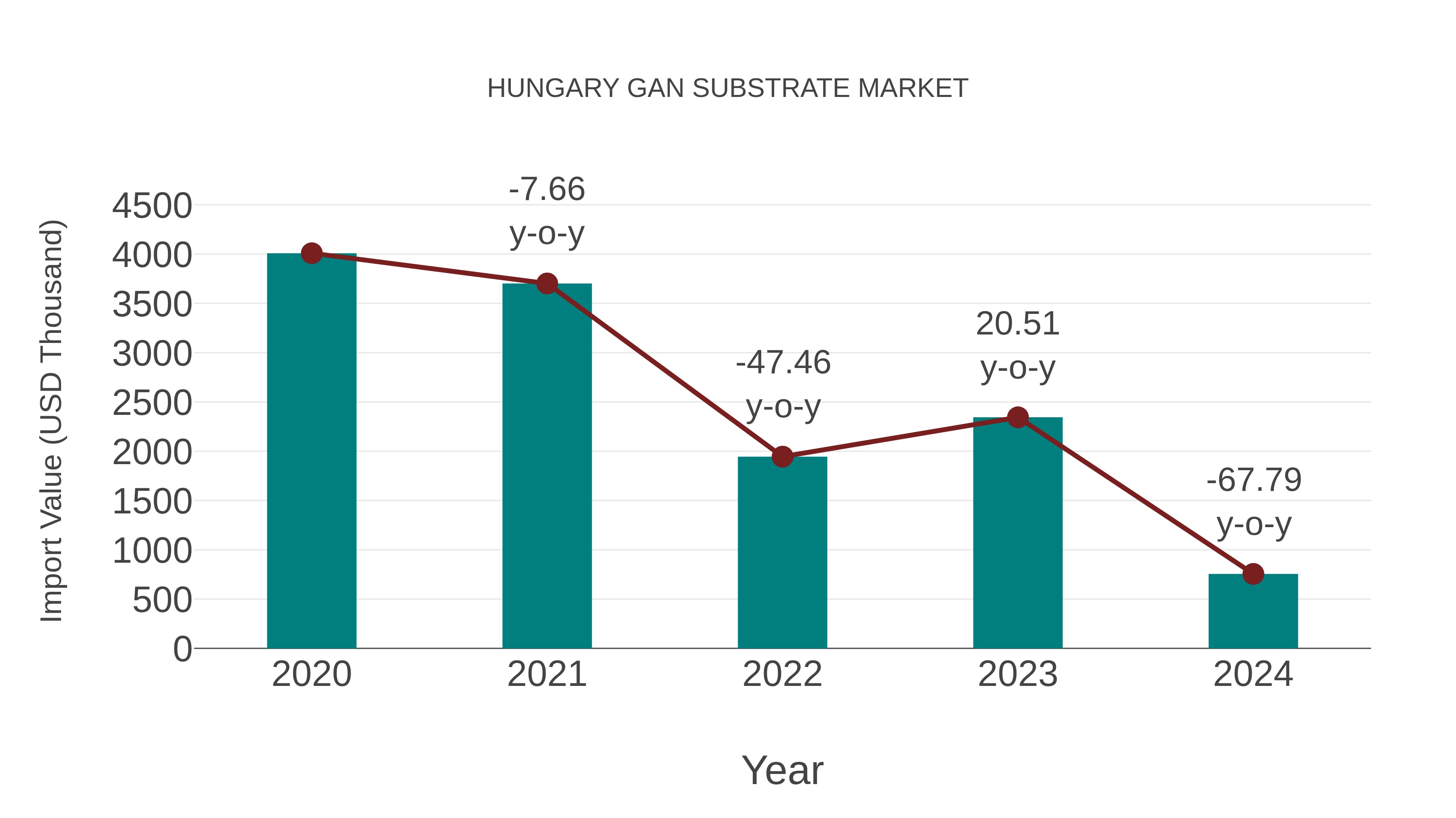 Hungary Gan Substrate Market: Import Trend Analysis