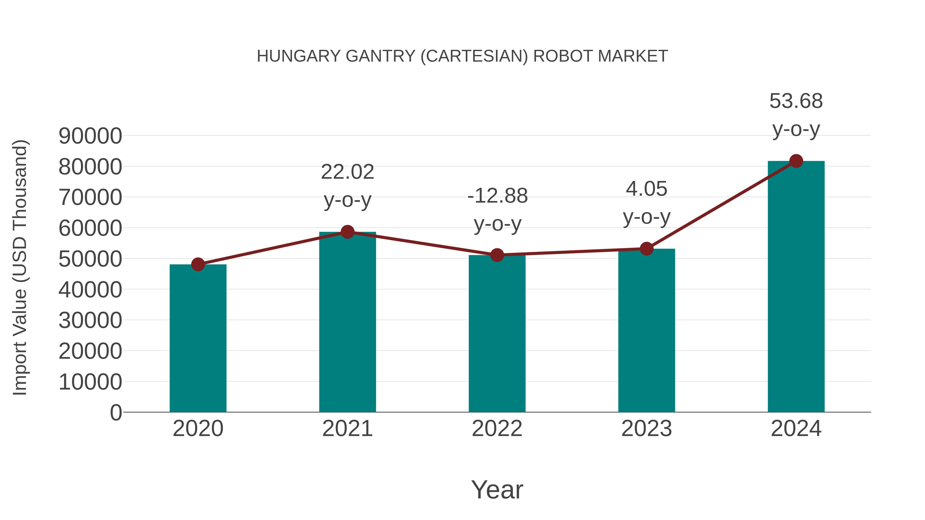 Hungary Gantry (Cartesian) Robot Market: Import Trend Analysis