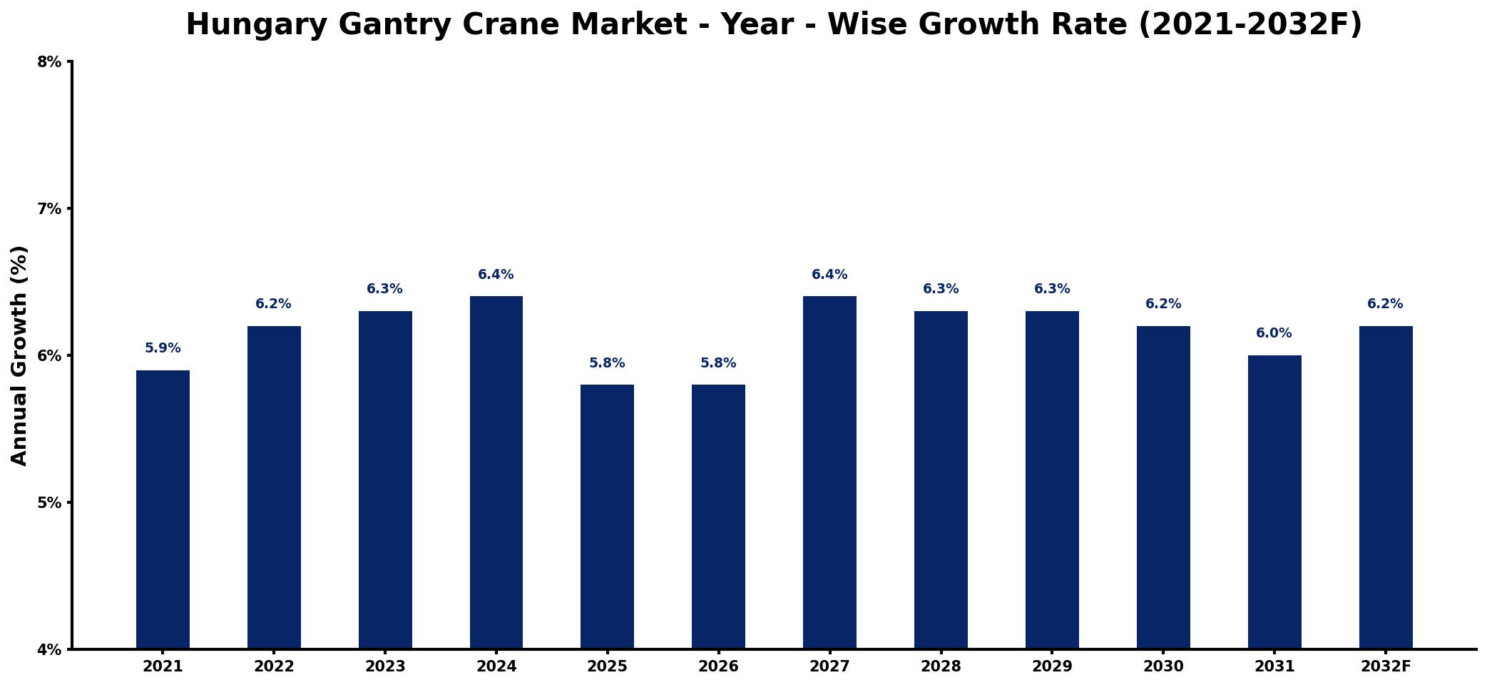 Hungary Gantry Crane Market Year-wise Growth Rate and Key Drivers