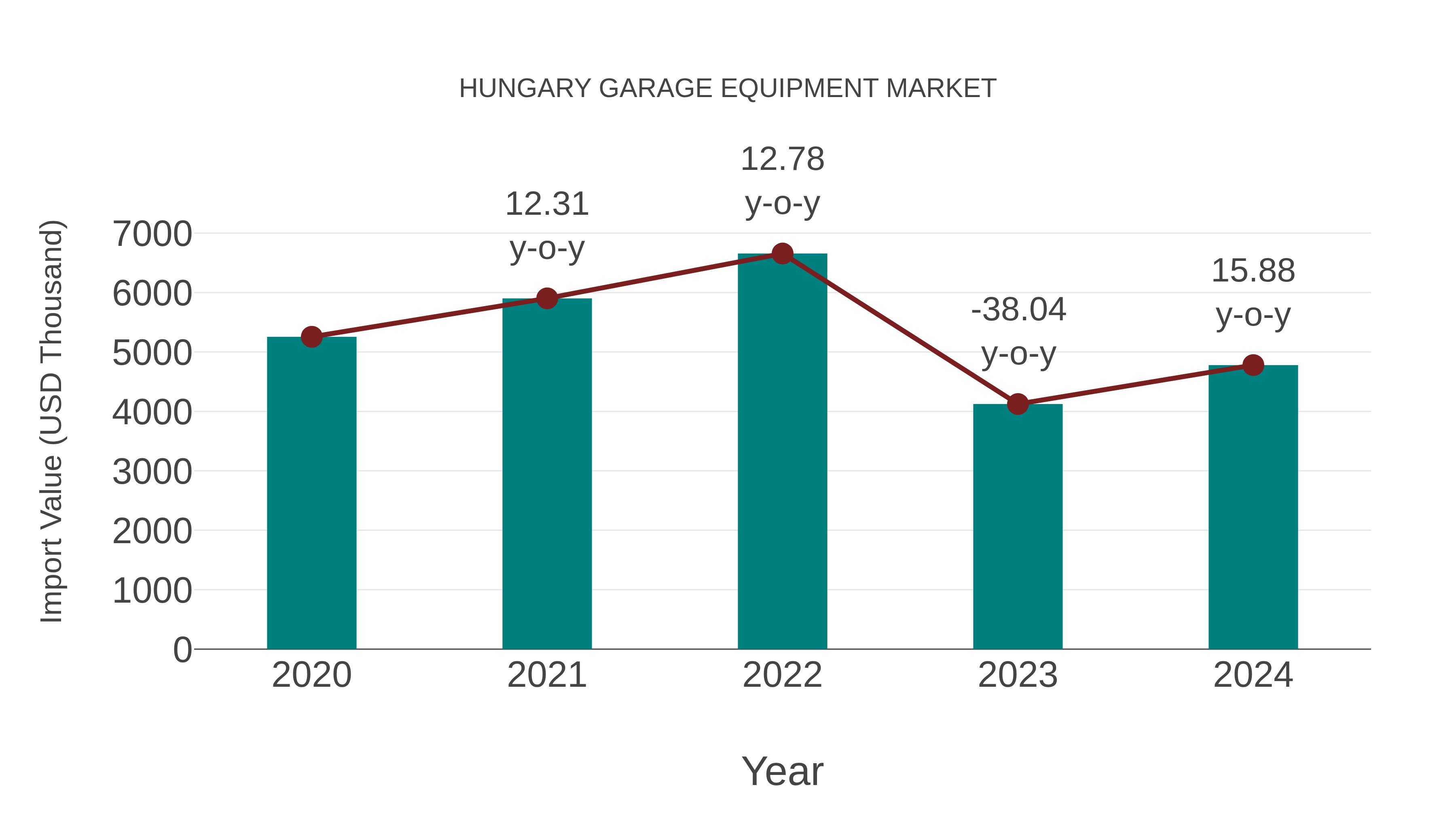  Hungary Garage Equipment Market: Import Trend Analysis