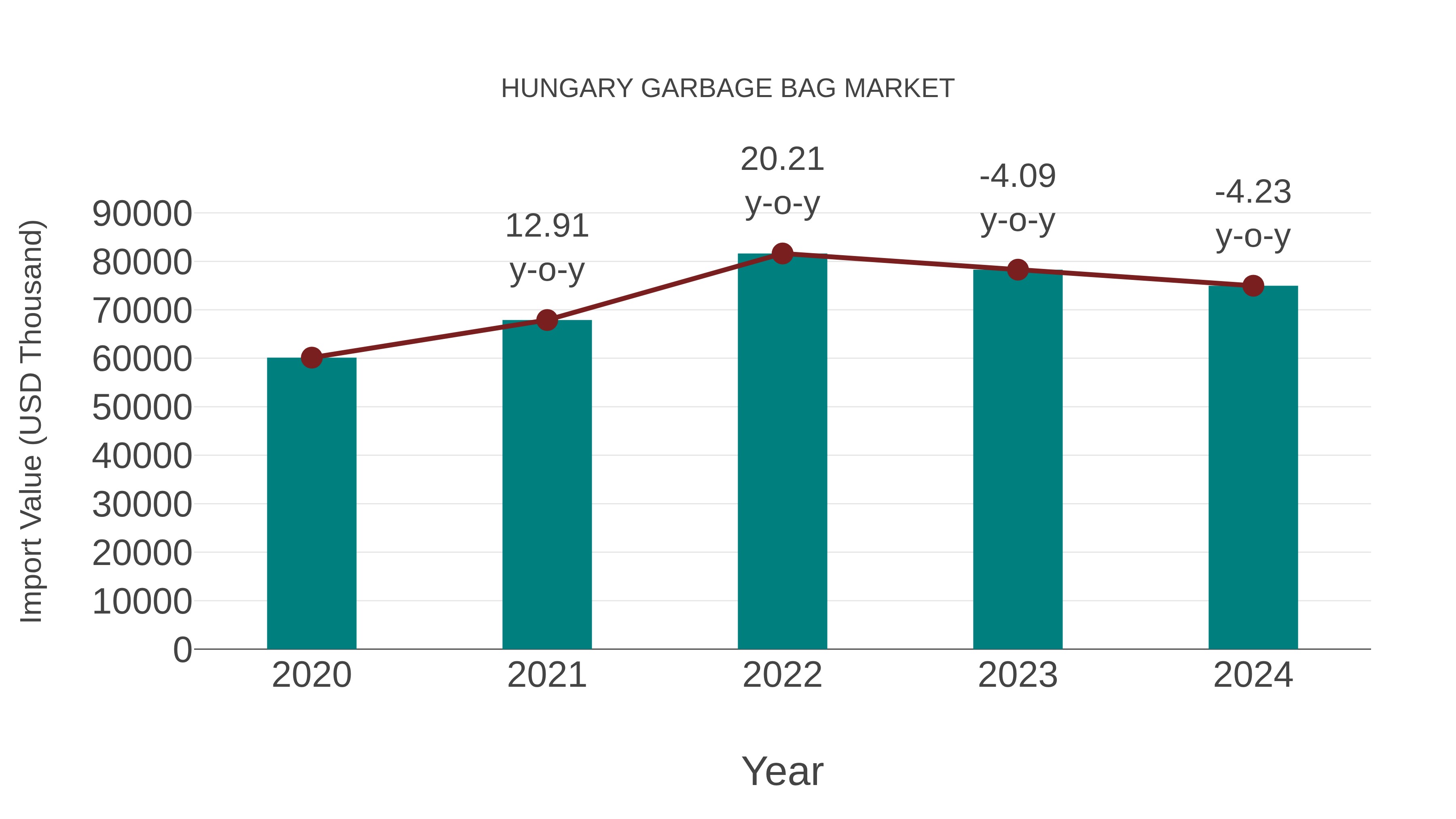  Hungary Garbage Bag Market: Import Trend Analysis