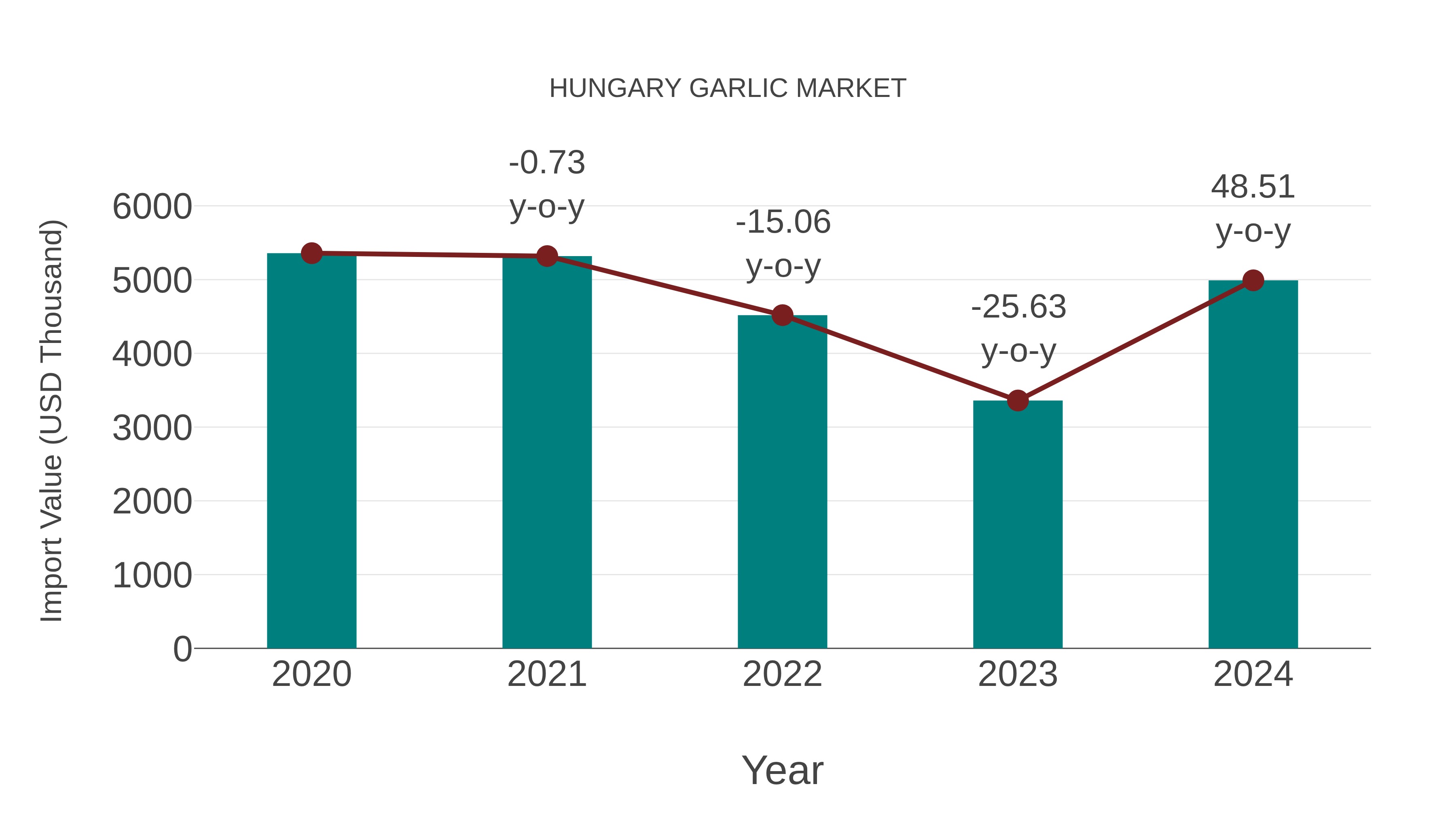 Hungary Garlic Market: Import Trend Analysis