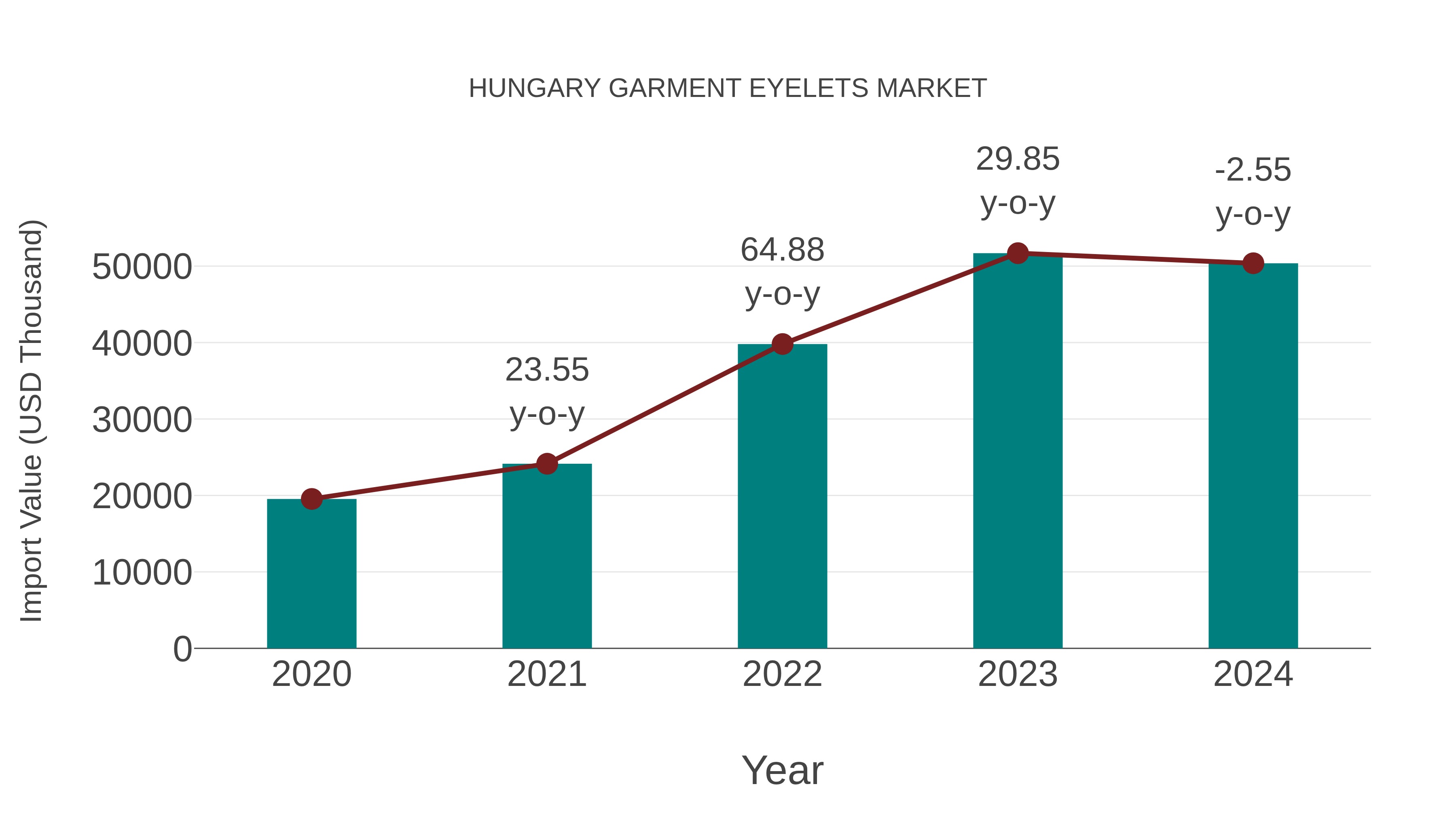  Hungary Garment Eyelets Market: Import Trend Analysis