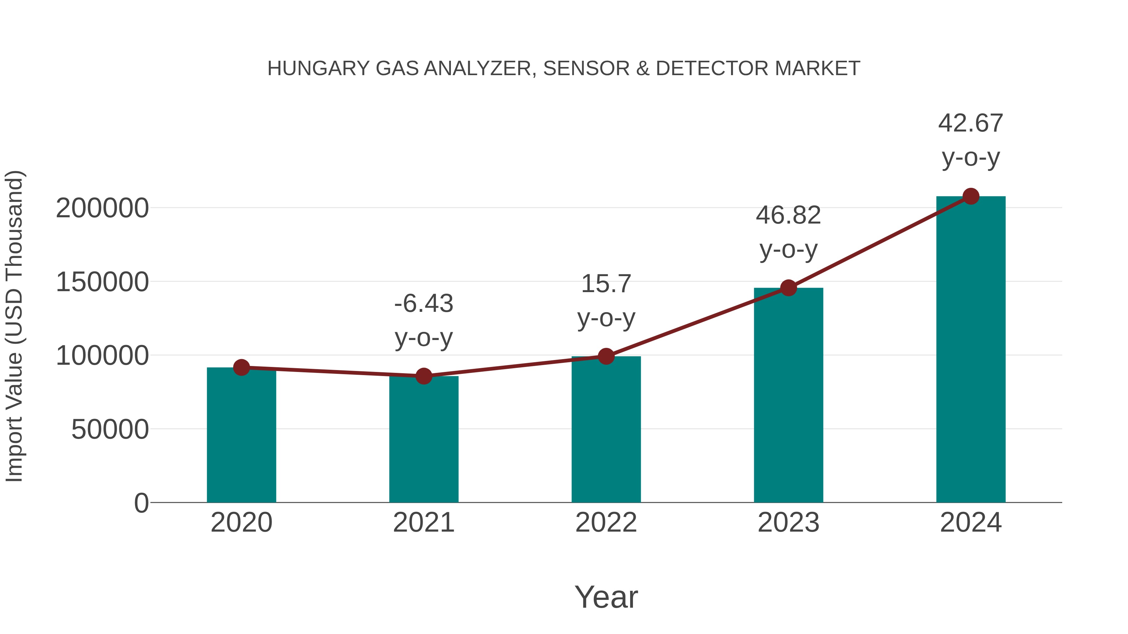  Hungary Gas Analyzer, Sensor & Detector Market: Import Trend Analysis