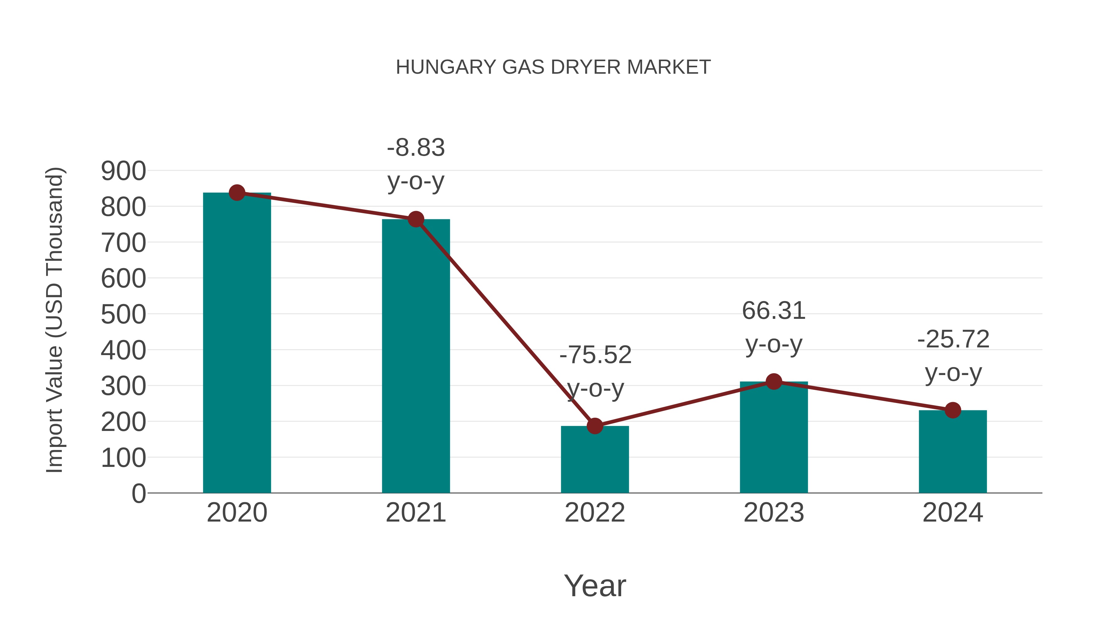  Hungary Gas Dryer Market: Import Trend Analysis