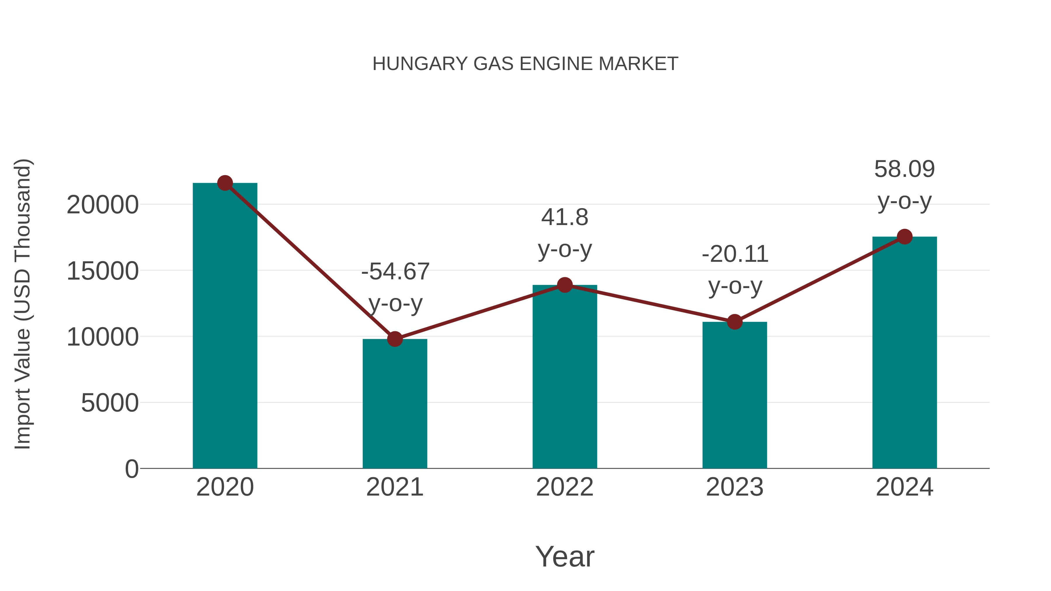  Hungary Gas Engine Market: Import Trend Analysis