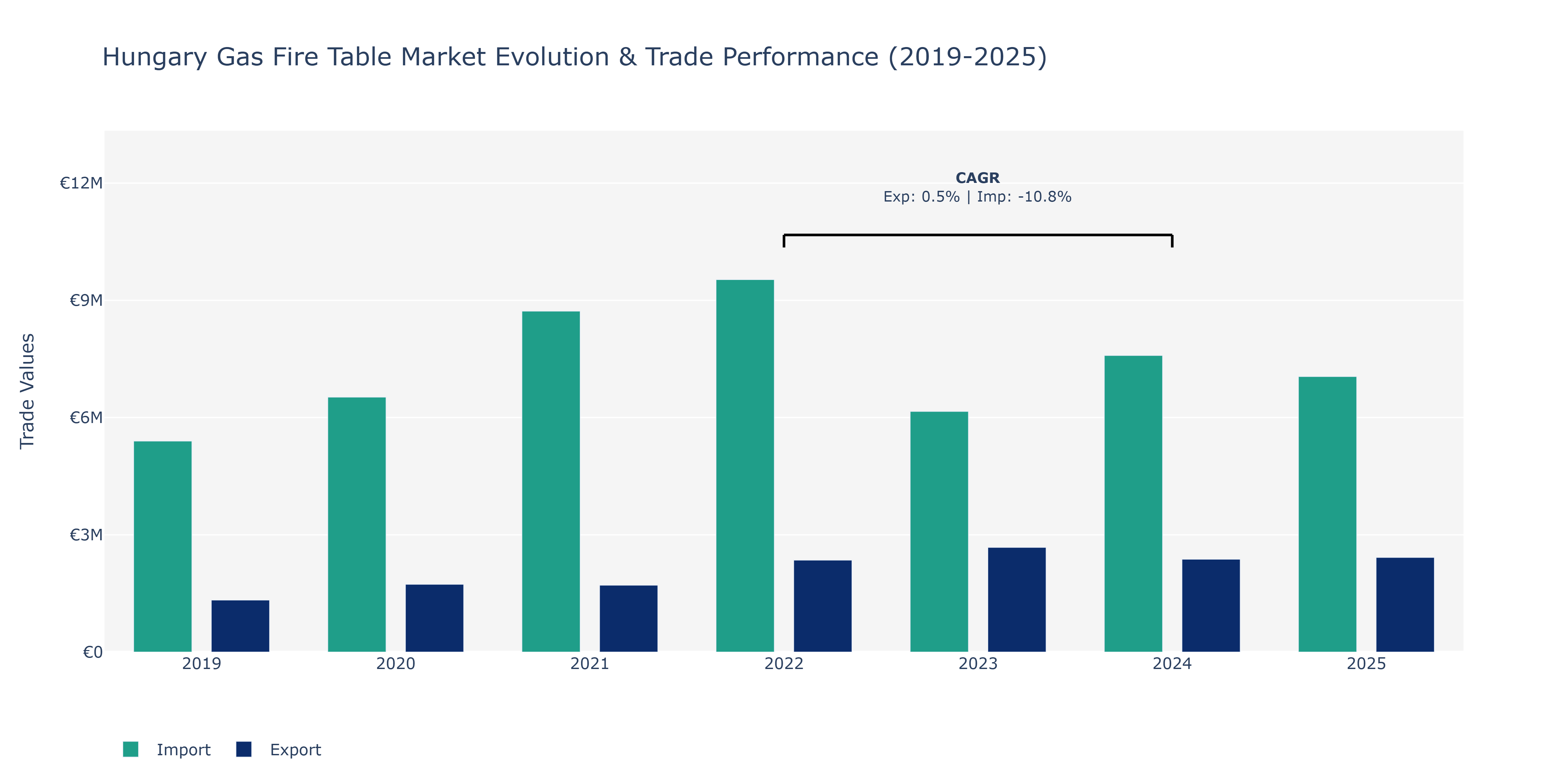 Hungary Gas Fire Table Market: Production & Trade Performance (2019-2025)