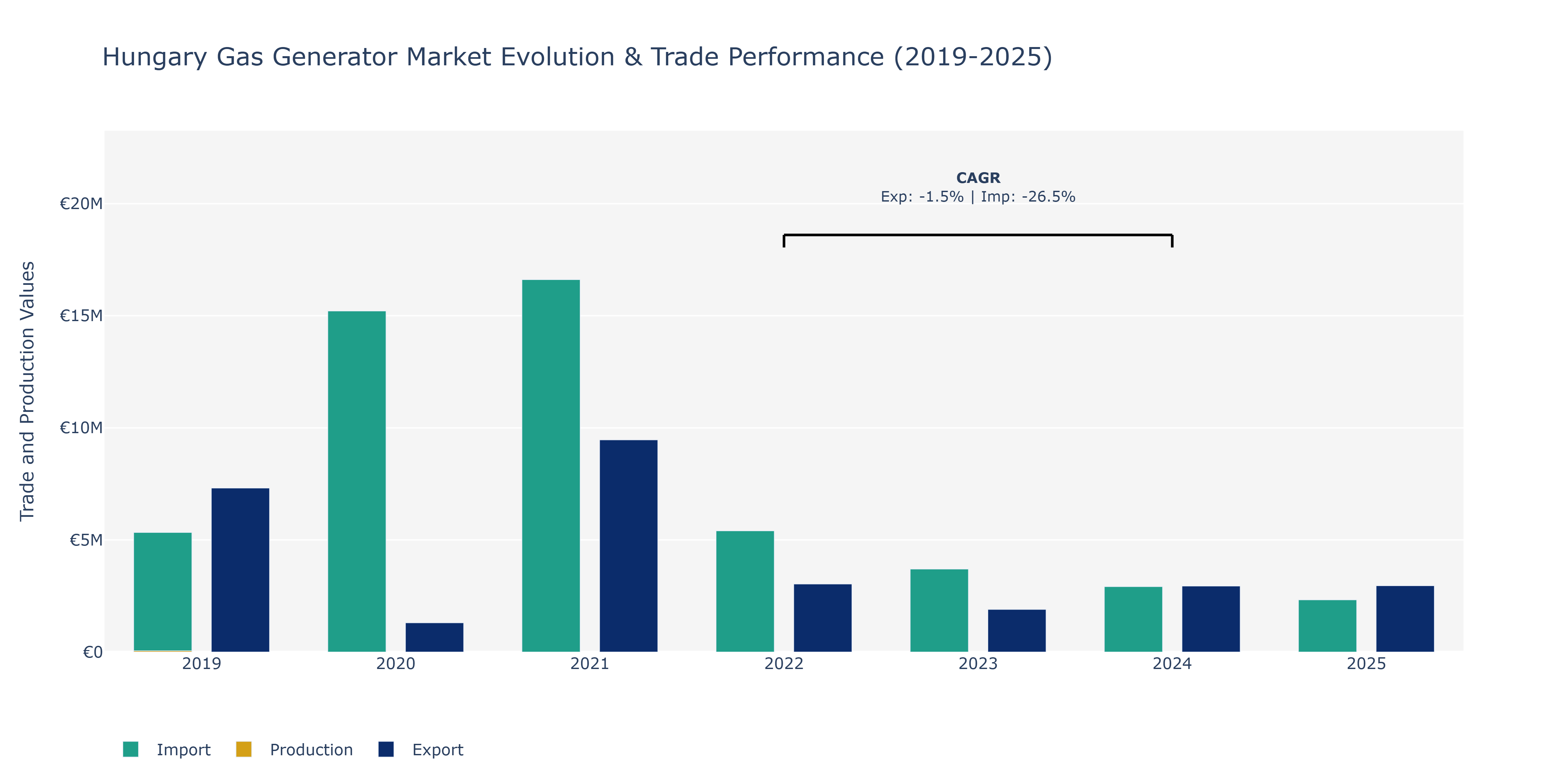 Hungary Gas Generator Market: Production & Trade Performance (2019-2025)