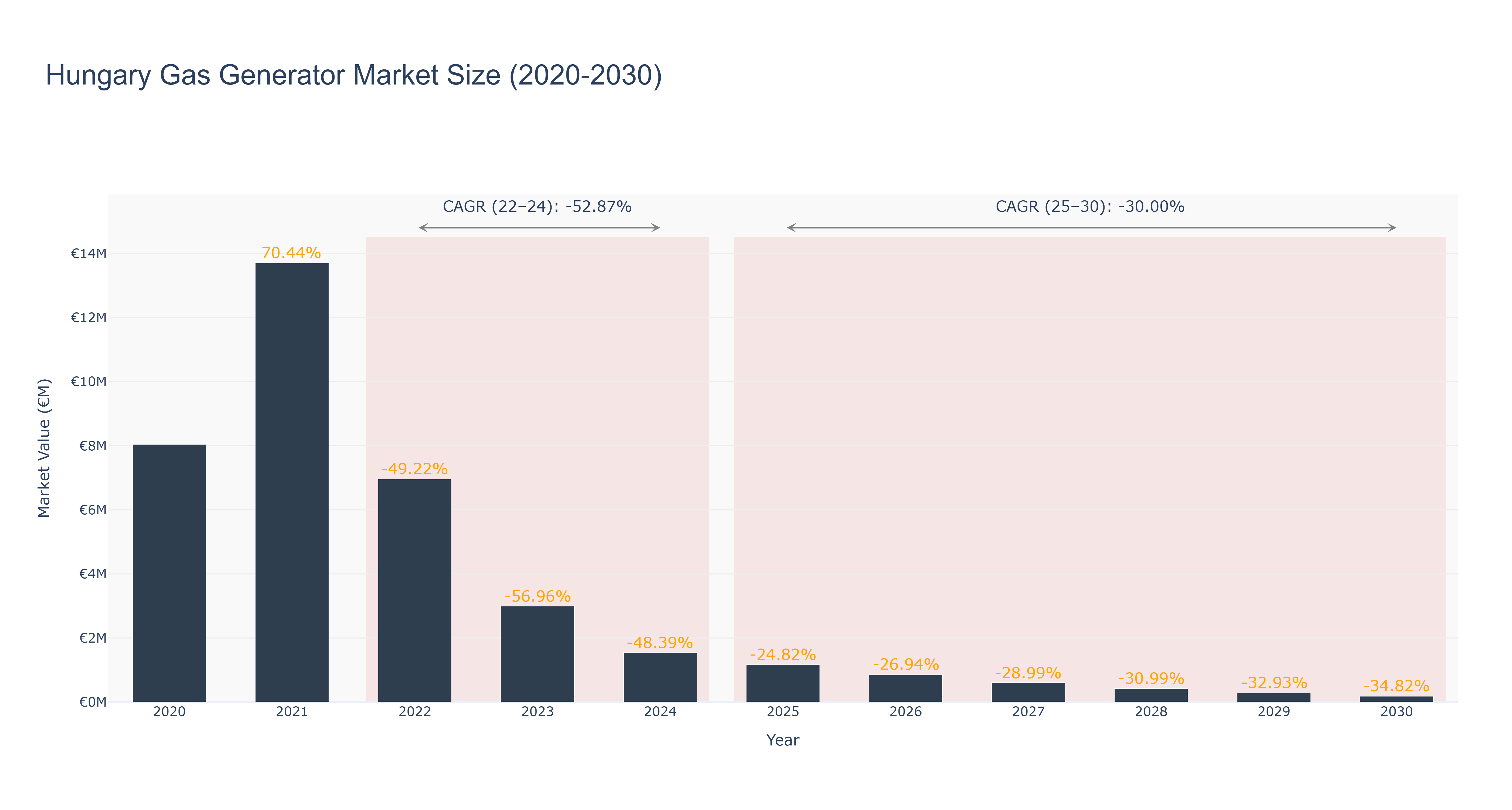Hungary Gas Generator Market Size (2020-2030)