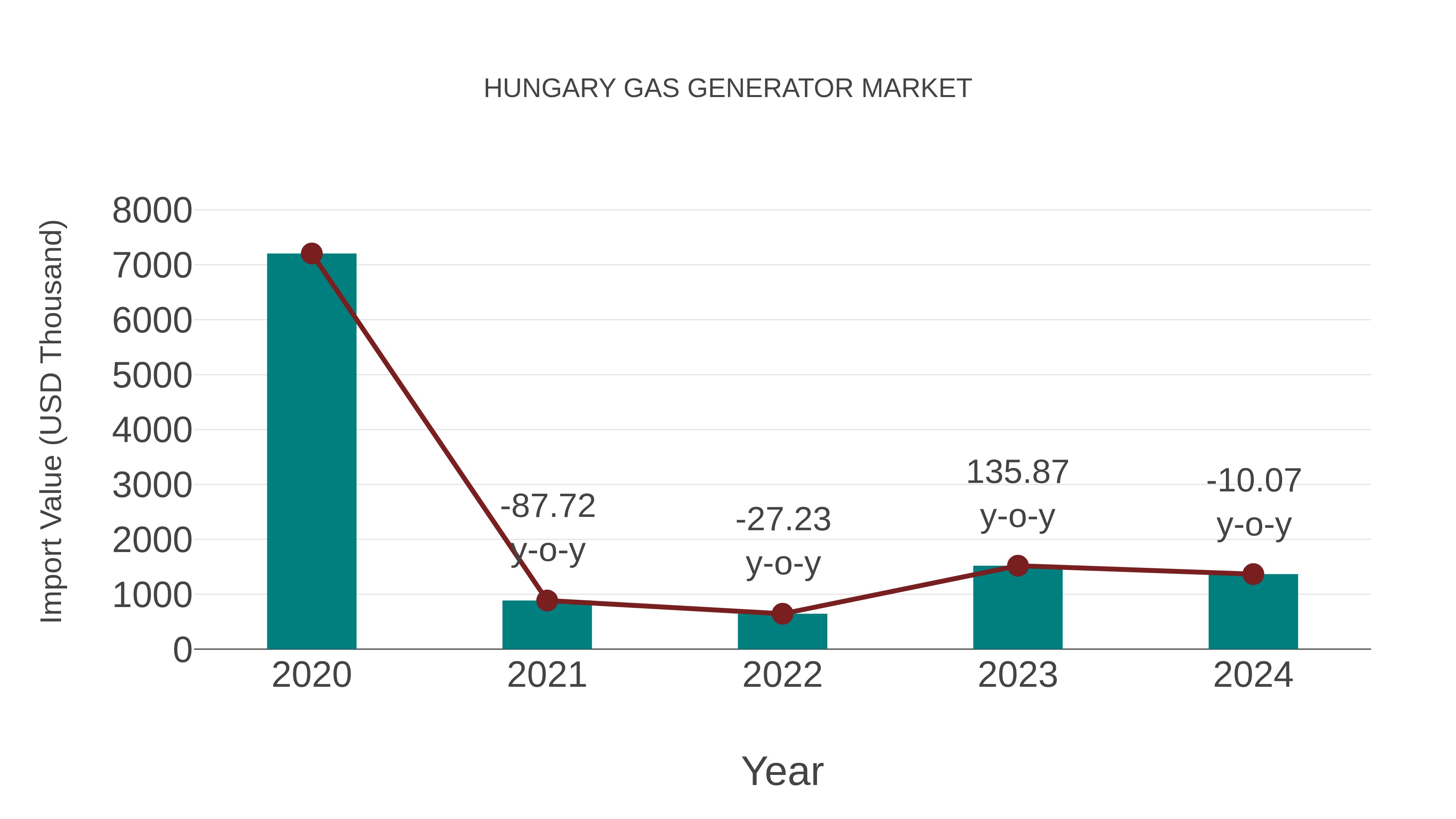 Hungary Gas Generator Market: Import Trend Analysis
