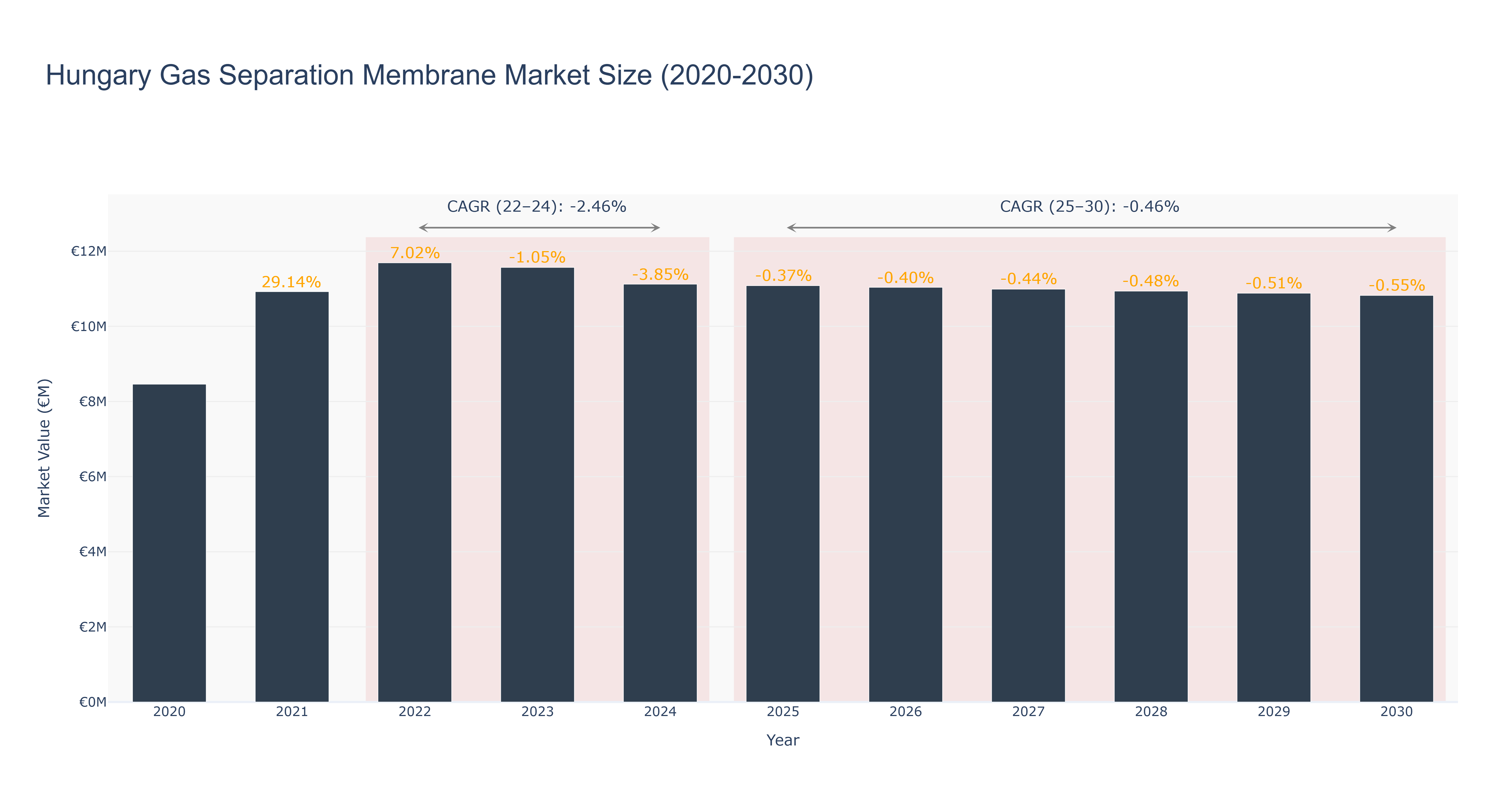 Hungary Gas Separation Membrane Market Size (2020-2030)