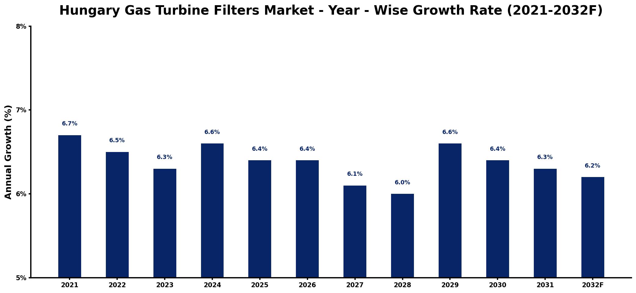 Hungary Gas Turbine Filters Market Year-wise Growth Rate and Key Drivers