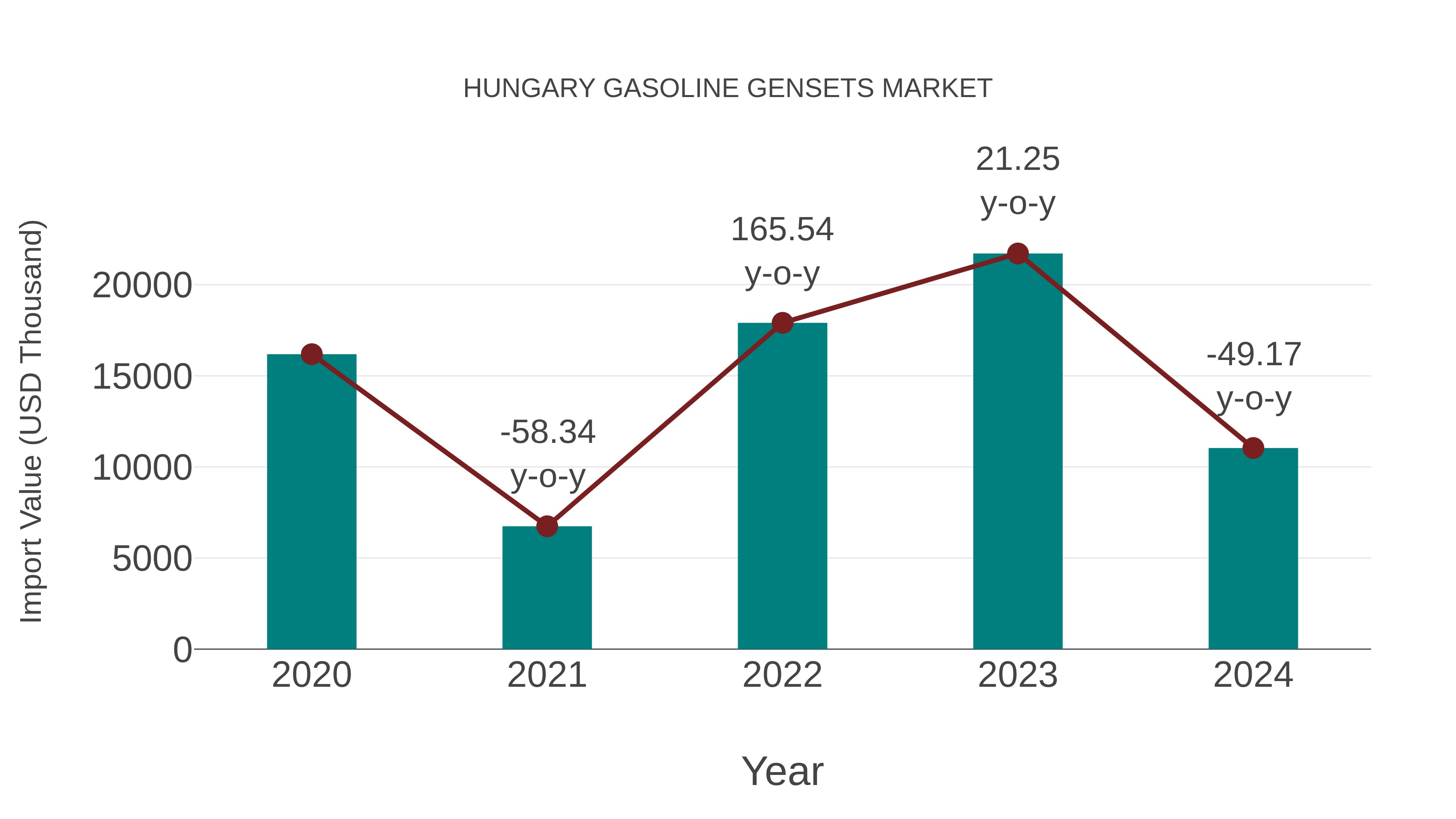  Hungary Gasoline Gensets Market: Import Trend Analysis