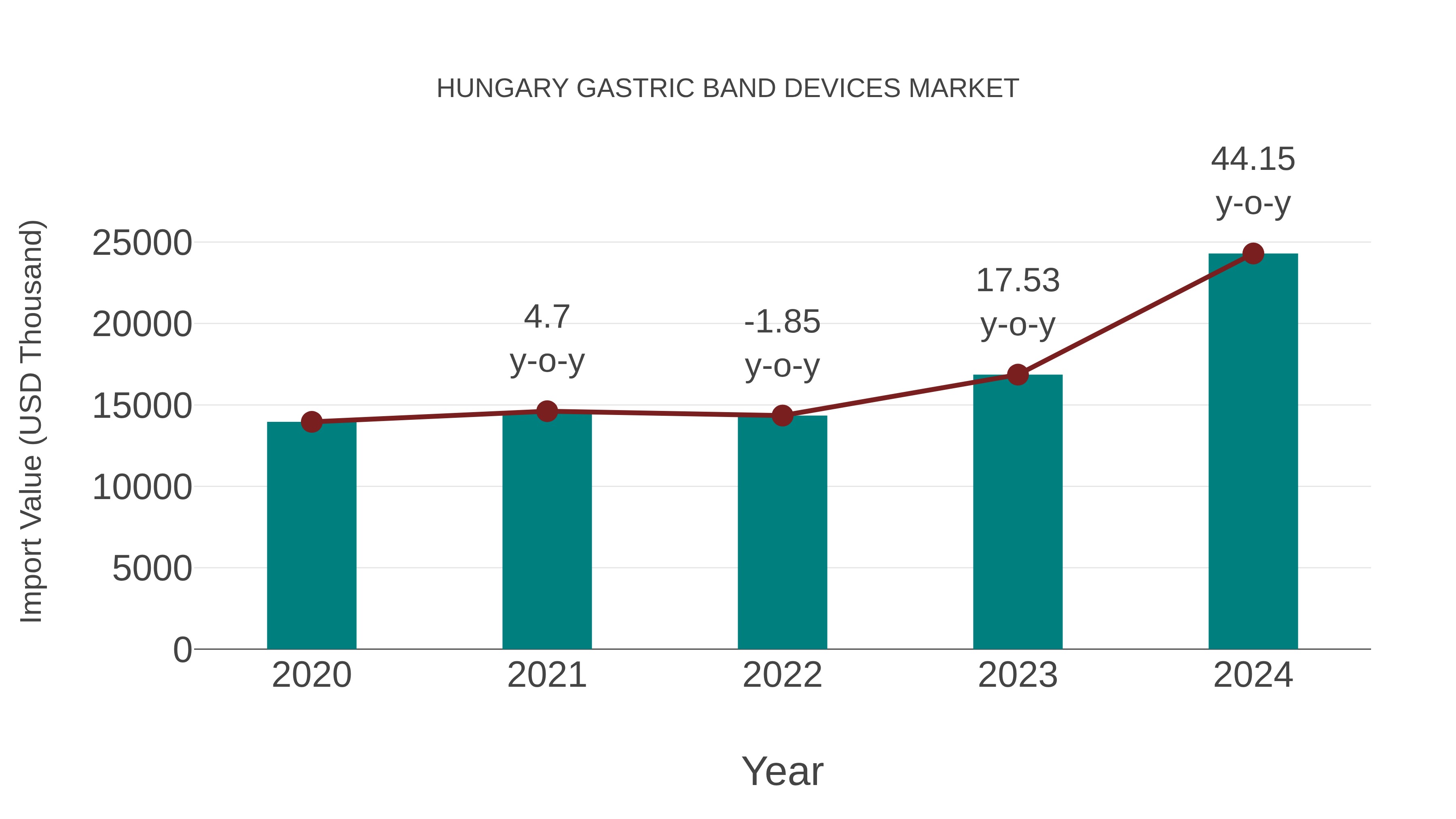  Hungary Gastric Band Devices Market: Import Trend Analysis
