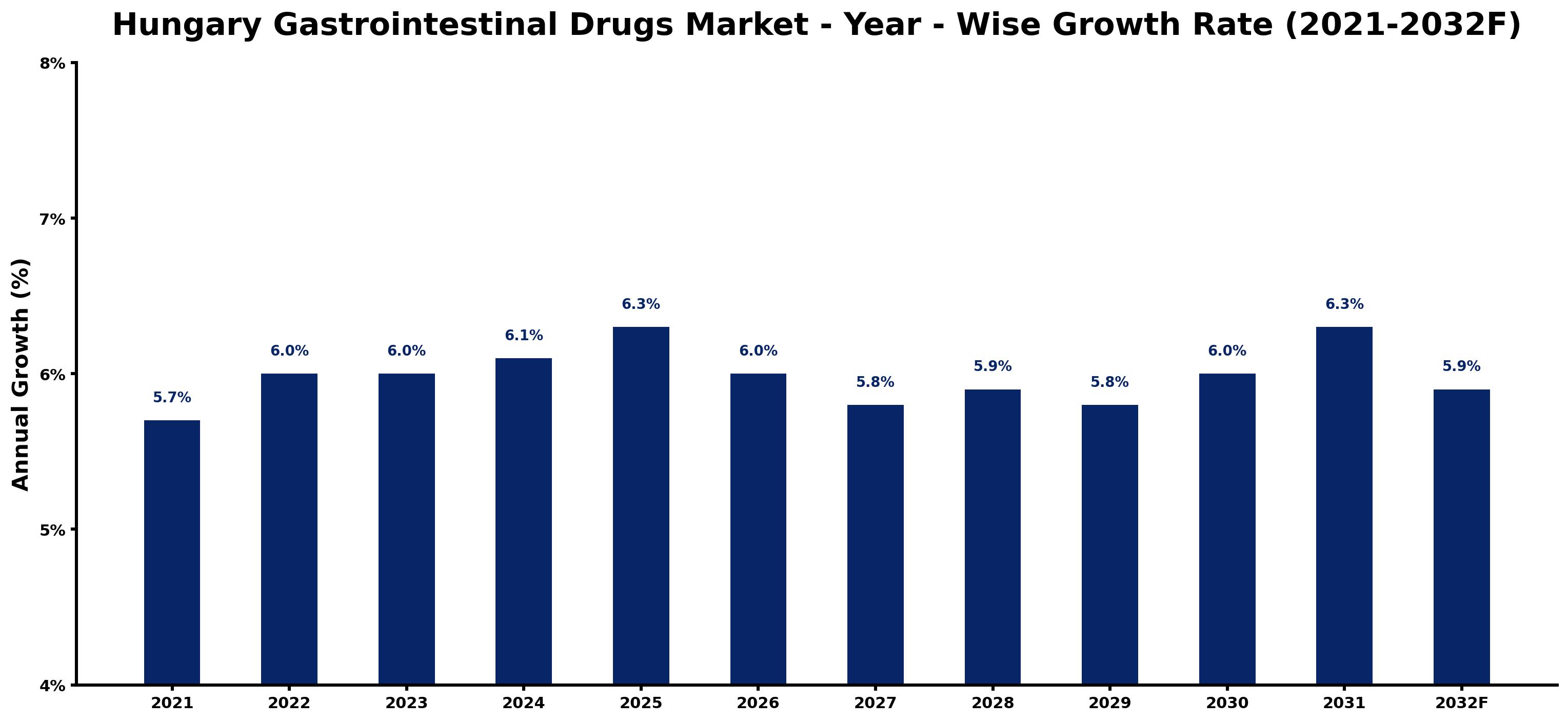 Hungary Gastrointestinal Drugs Market Year-wise Growth Rate and Key Drivers