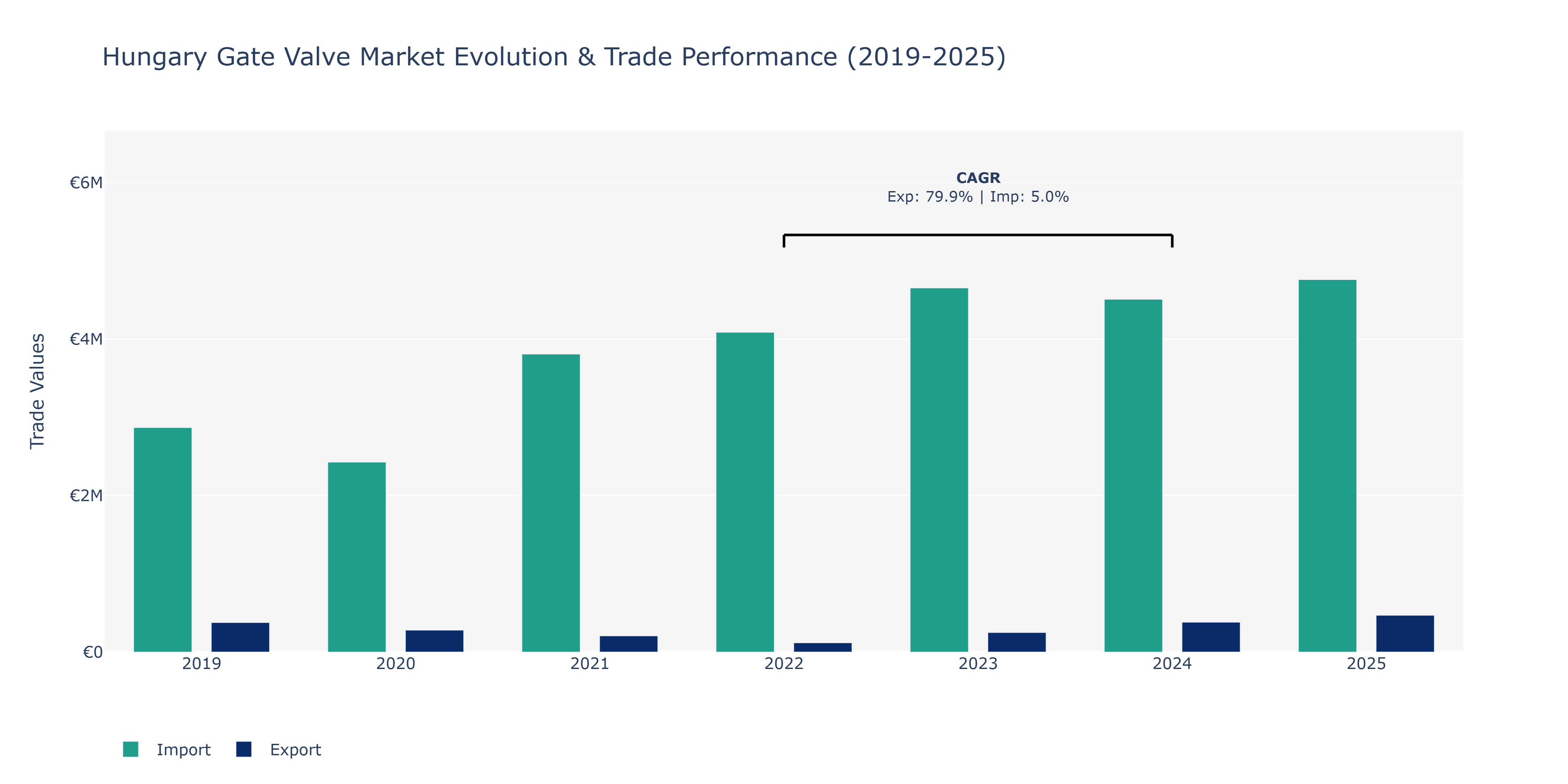 Hungary Gate Valve Market: Production & Trade Performance (2019-2025)