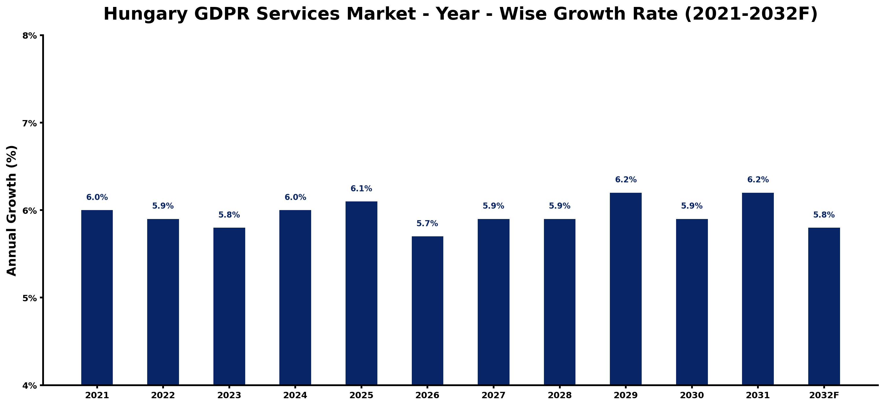 Hungary GDPR Services Market Year-wise Growth Rate and Key Drivers