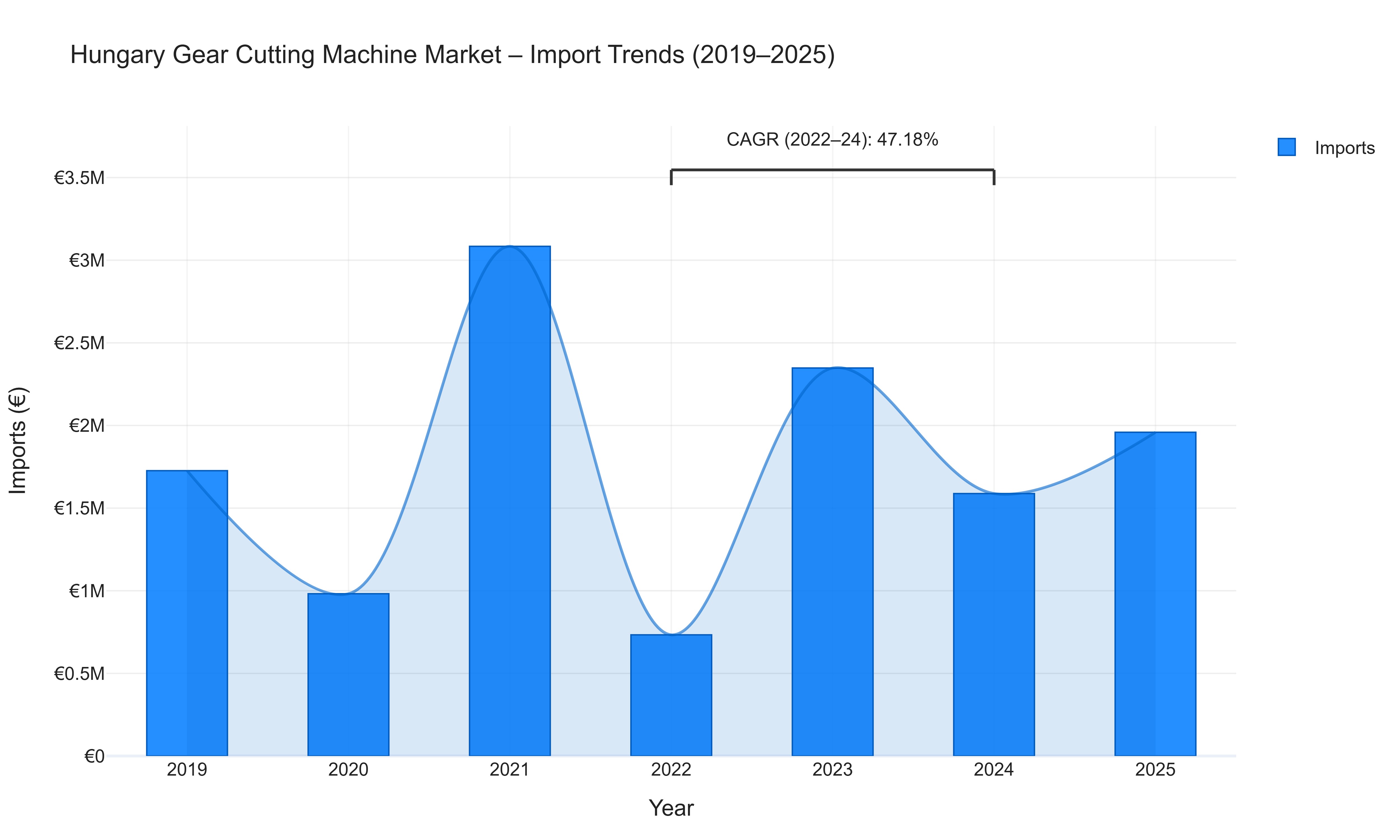 Hungary Gear Cutting Machine Market - Import Trends (2019-2025)