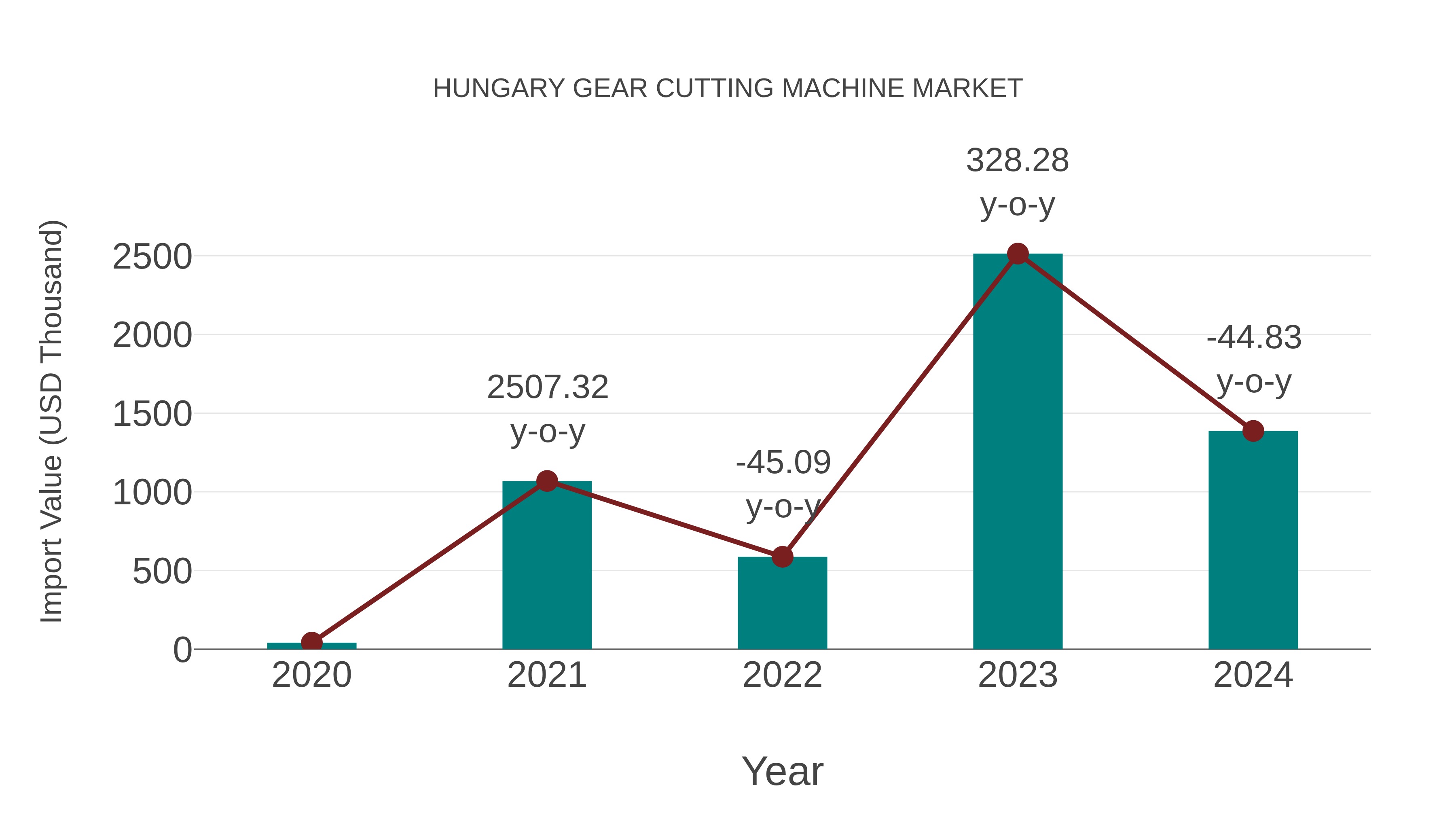  Hungary Gear Cutting Machine Market: Import Trend Analysis