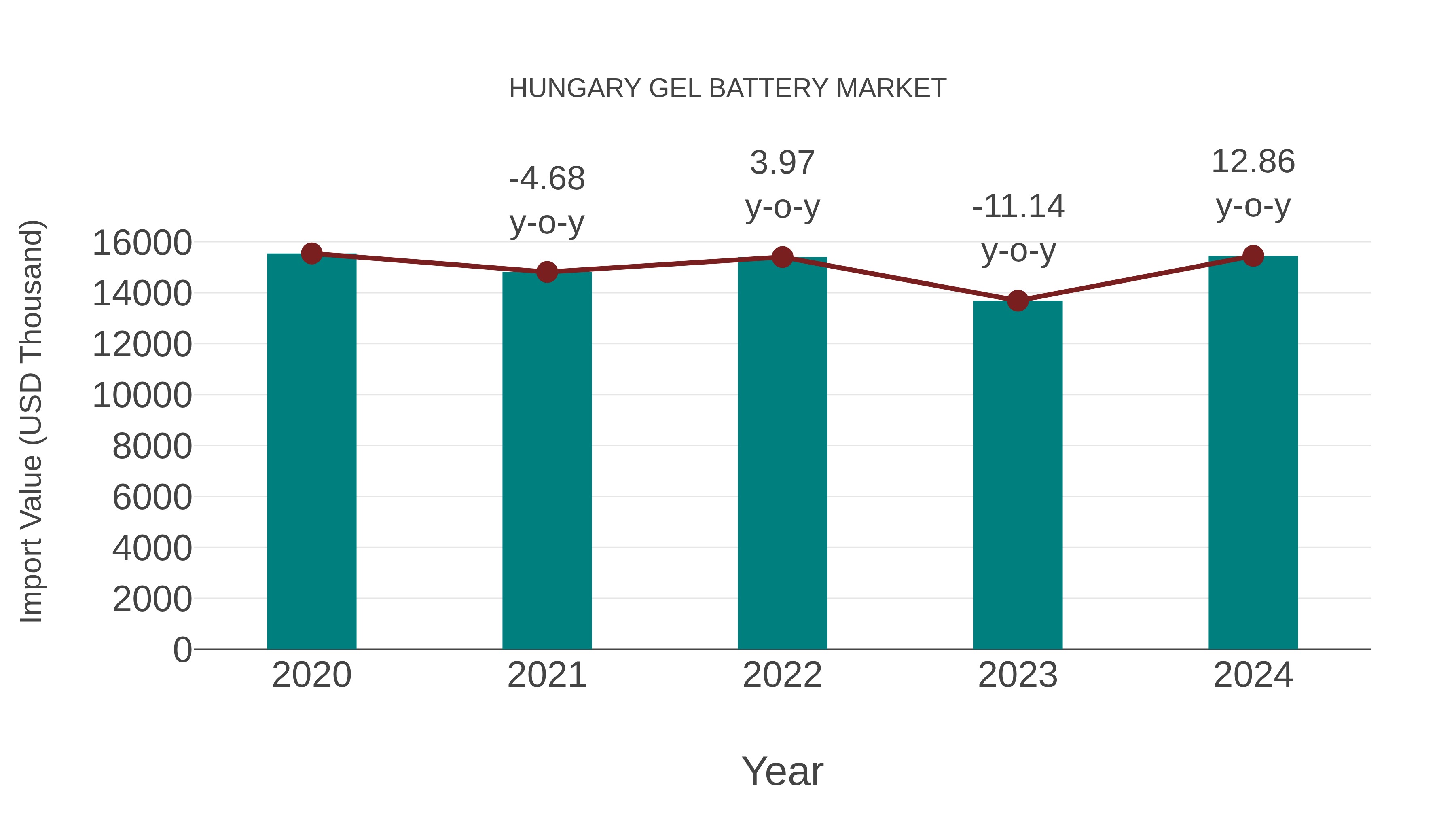  Hungary Gel Battery Market: Import Trend Analysis