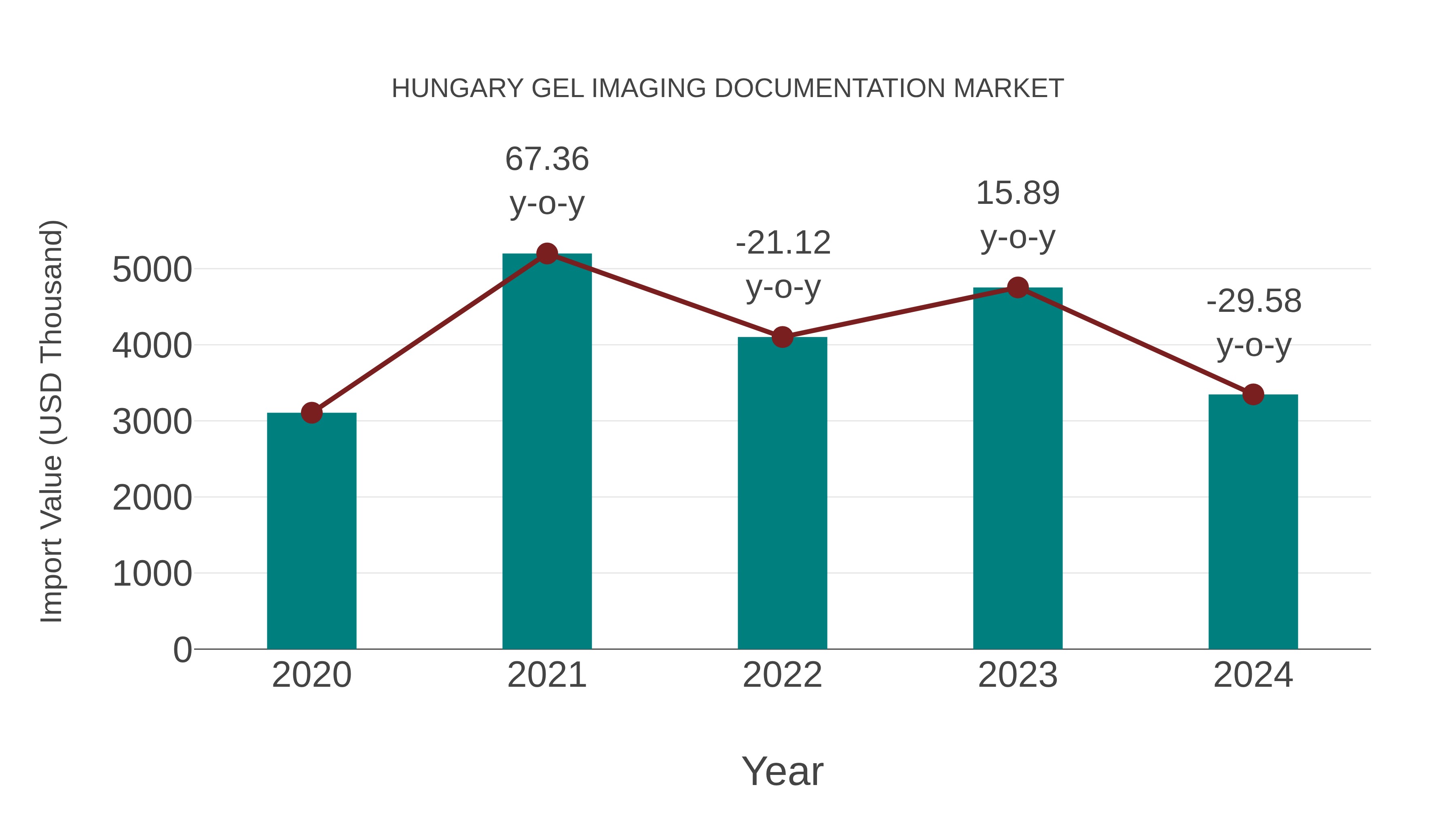  Hungary Gel Imaging Documentation Market: Import Trend Analysis