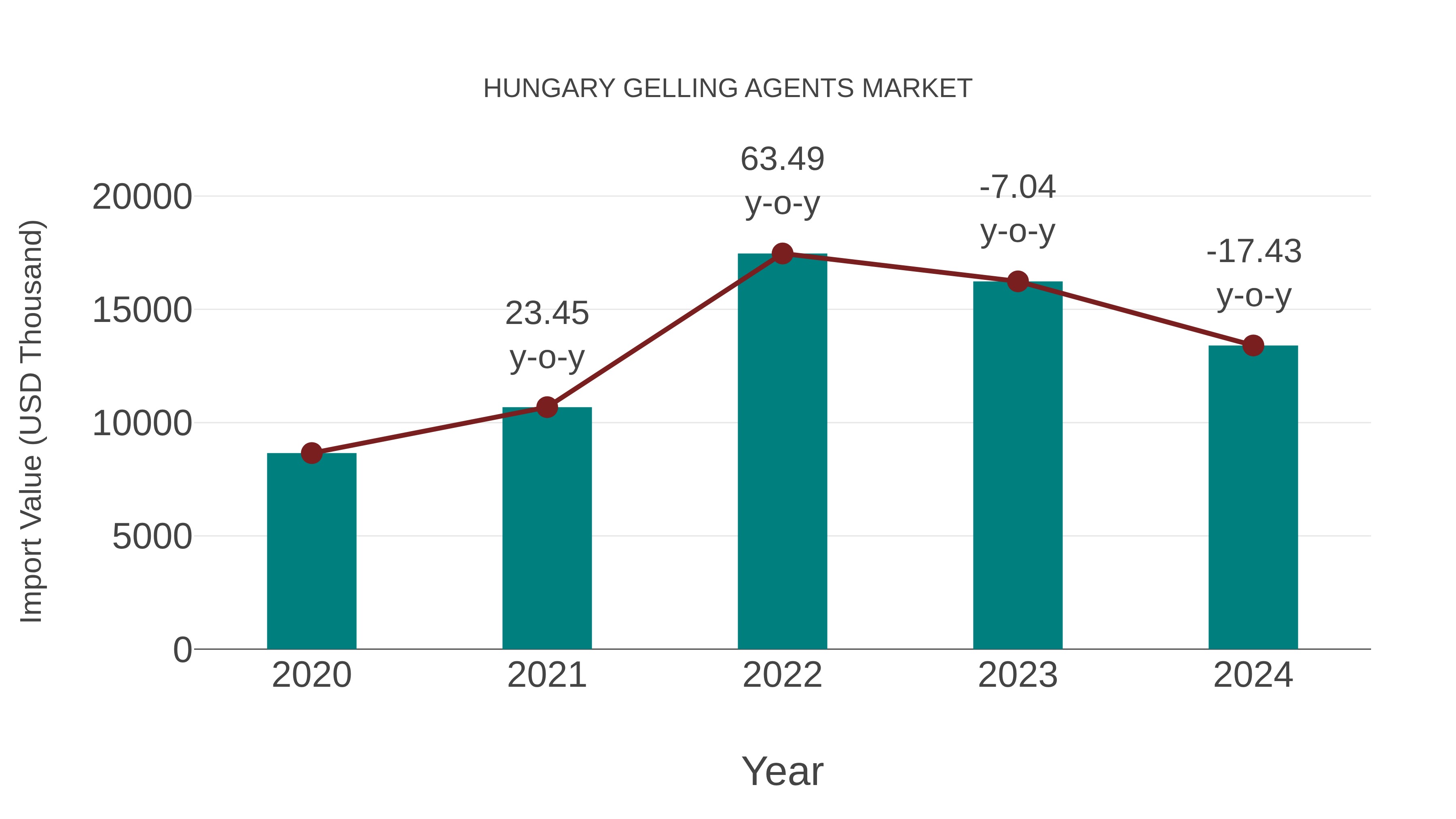  Hungary Gelling Agents Market: Import Trend Analysis