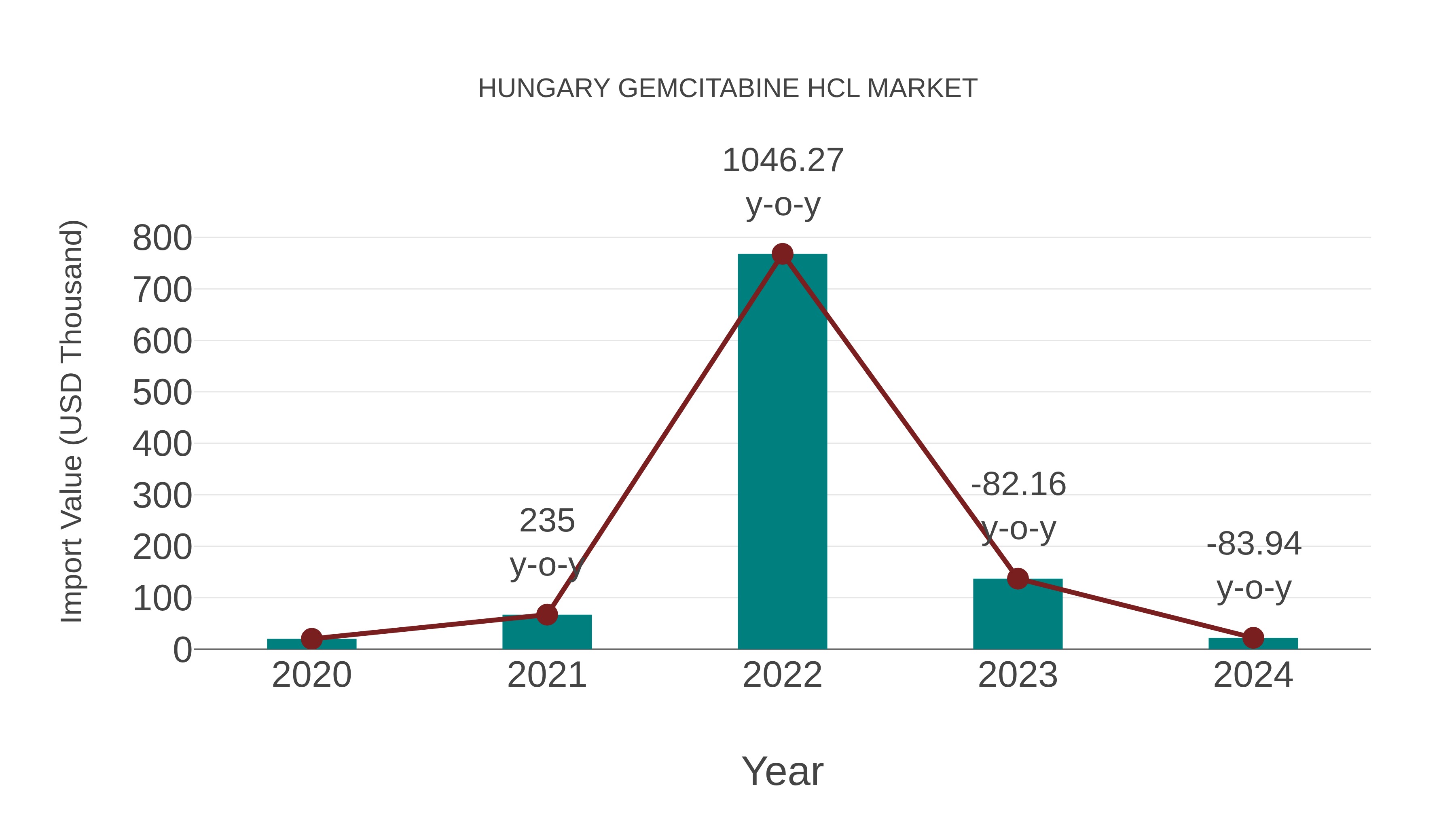 Hungary Gemcitabine Hcl Market: Import Trend Analysis