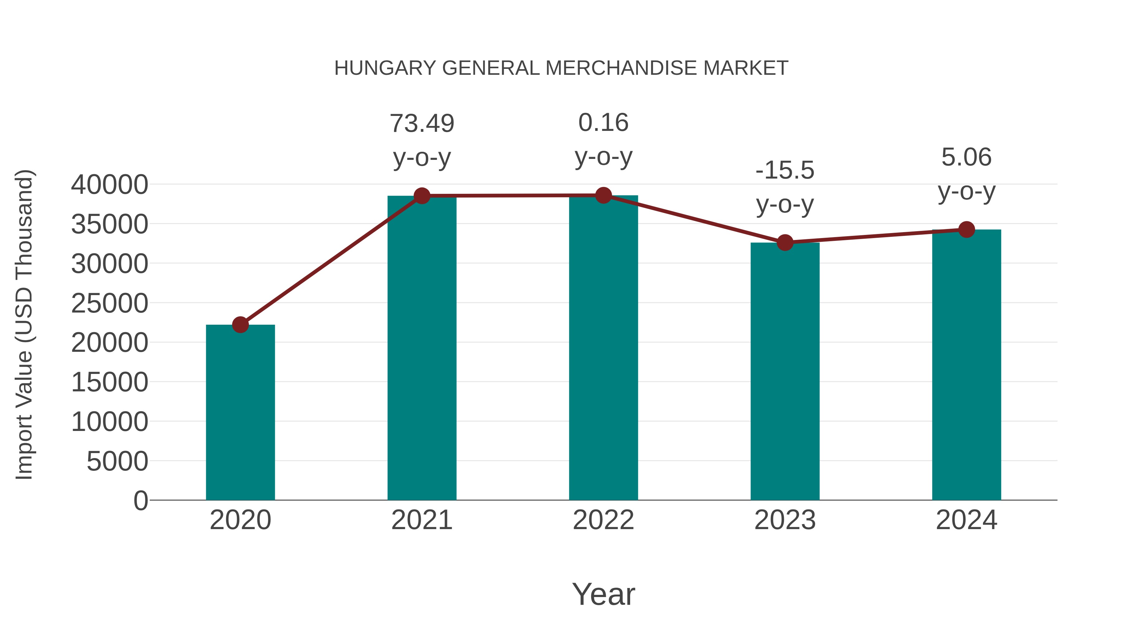 Hungary General Merchandise Market: Import Trend Analysis