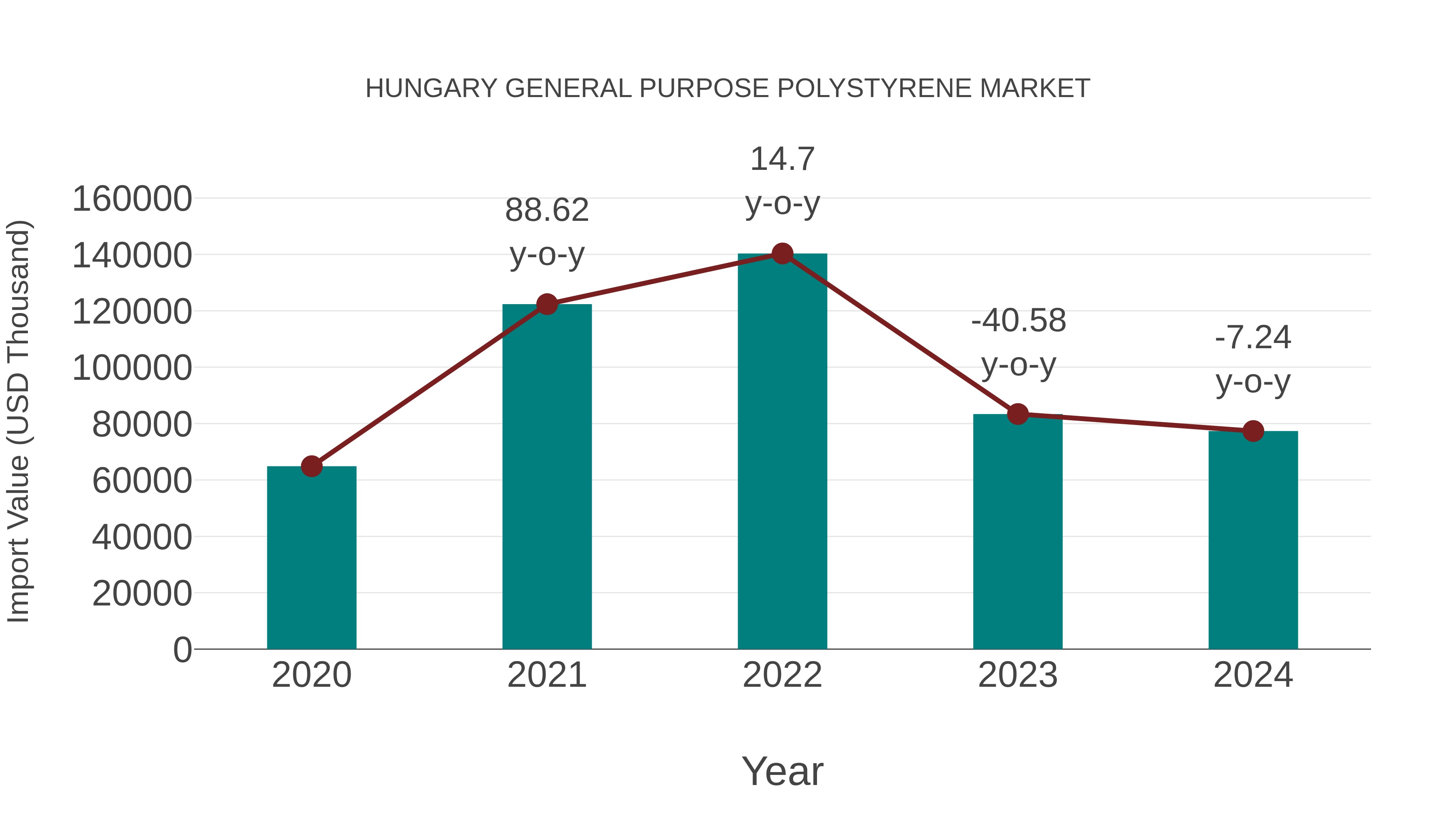 Hungary General Purpose Polystyrene Market: Import Trend Analysis