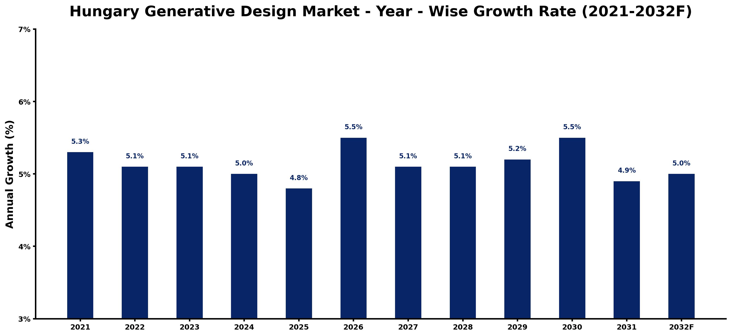 Hungary Generative Design Market Year-wise Growth Rate and Key Drivers