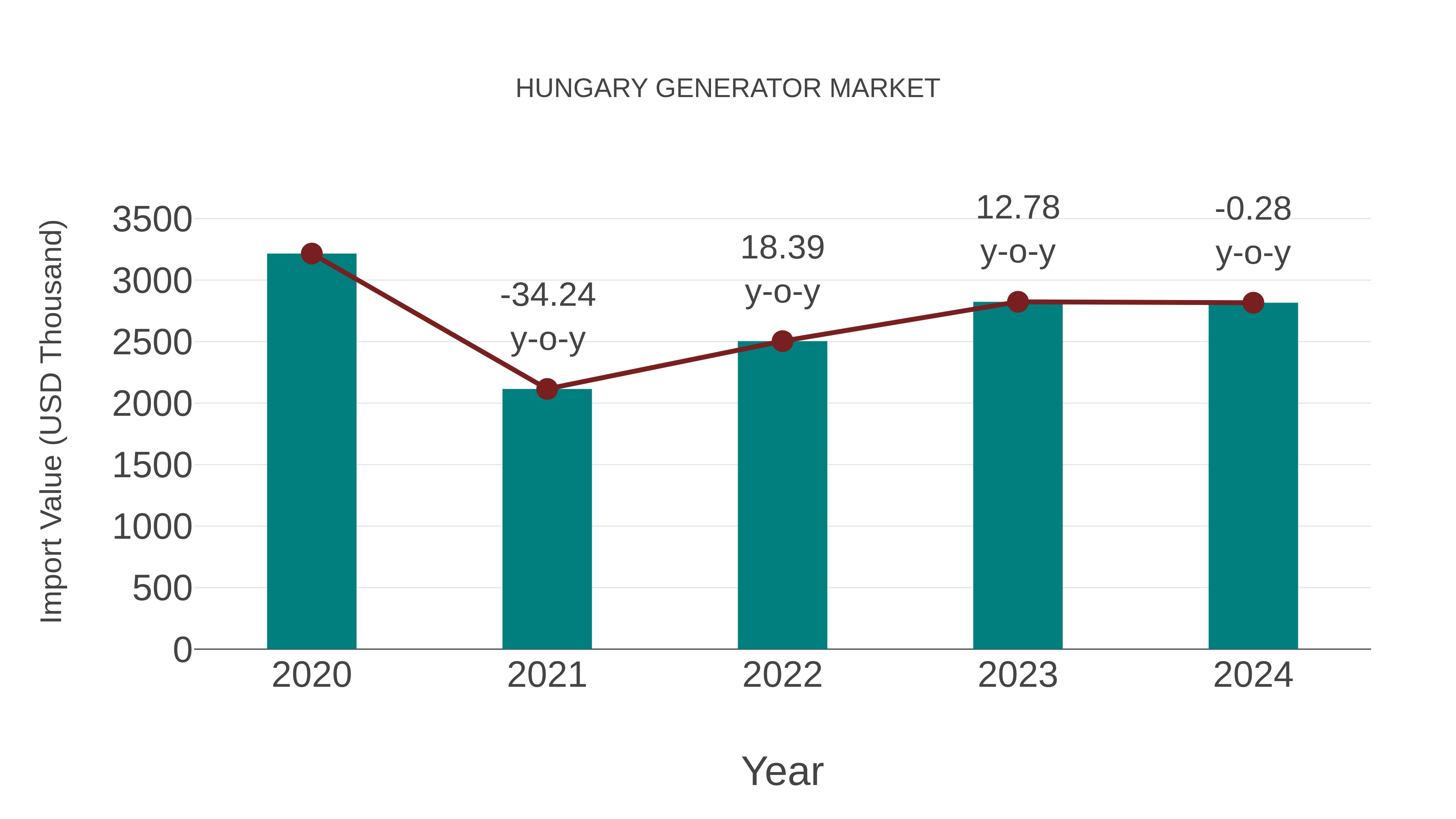 Hungary Generator Market: Import Trend Analysis