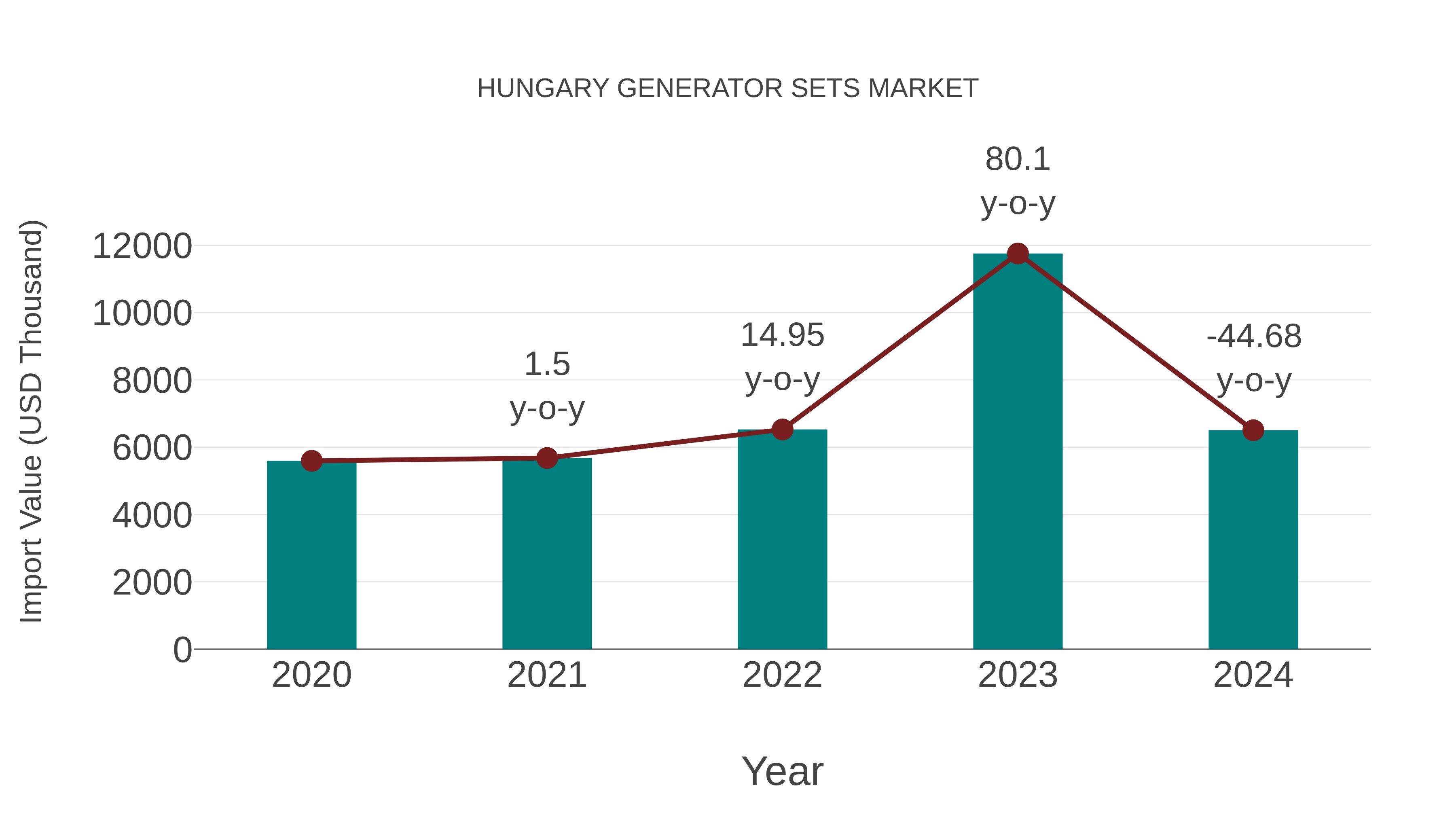  Hungary Generator Sets Market: Import Trend Analysis