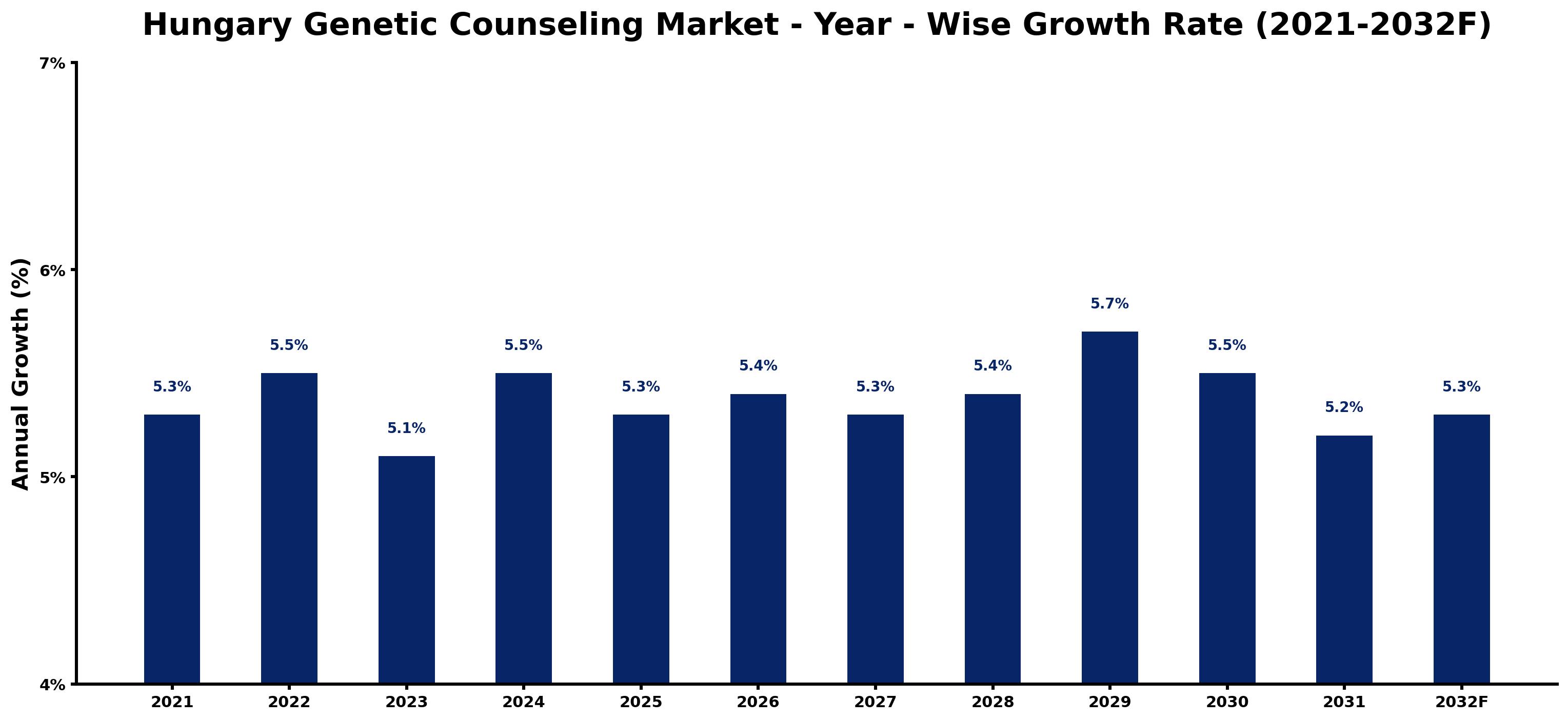 Hungary Genetic Counseling Market Year-wise Growth Rate and Key Drivers