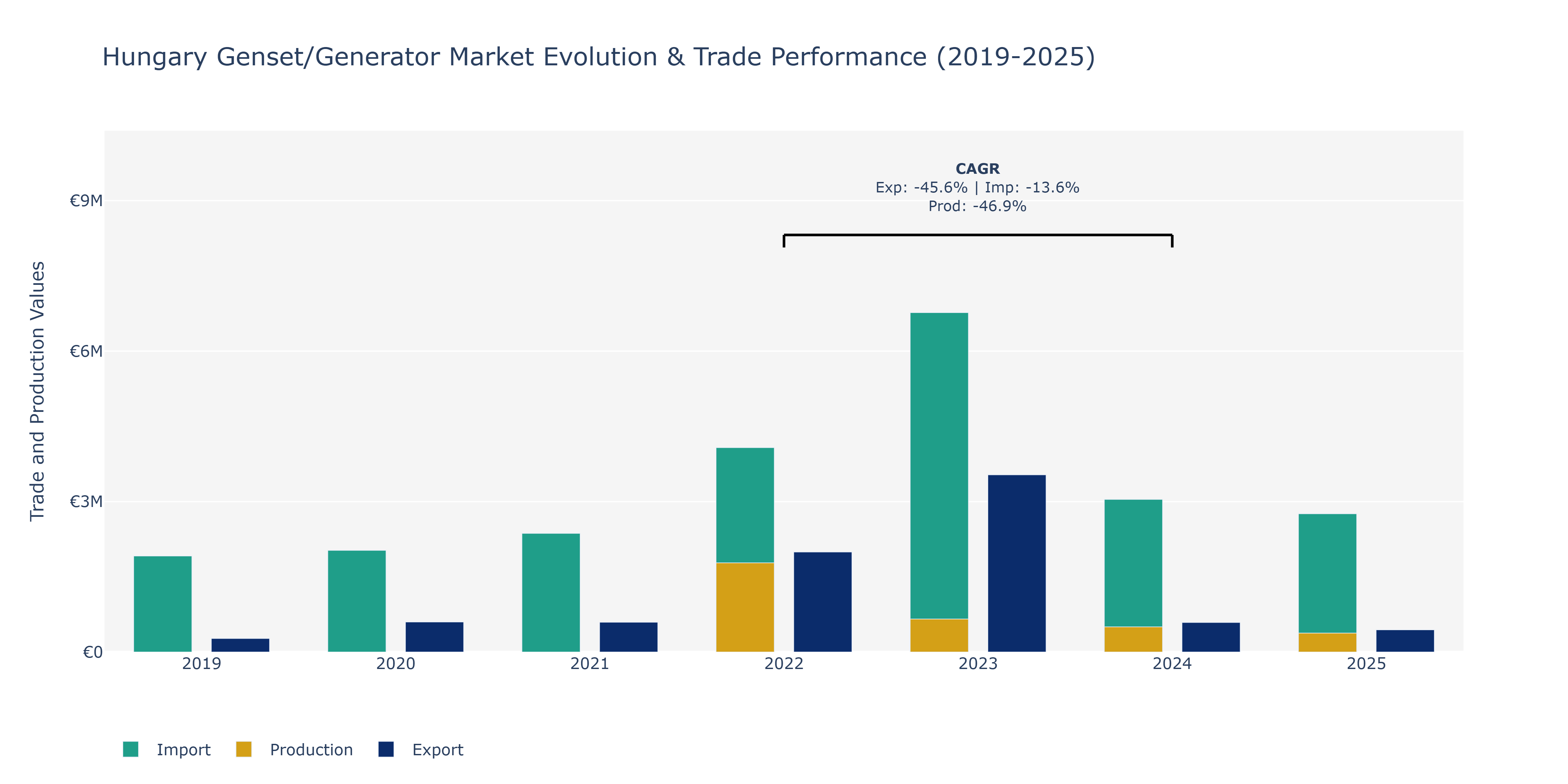 Hungary Genset/Generator Market: Production & Trade Performance (2019-2025)