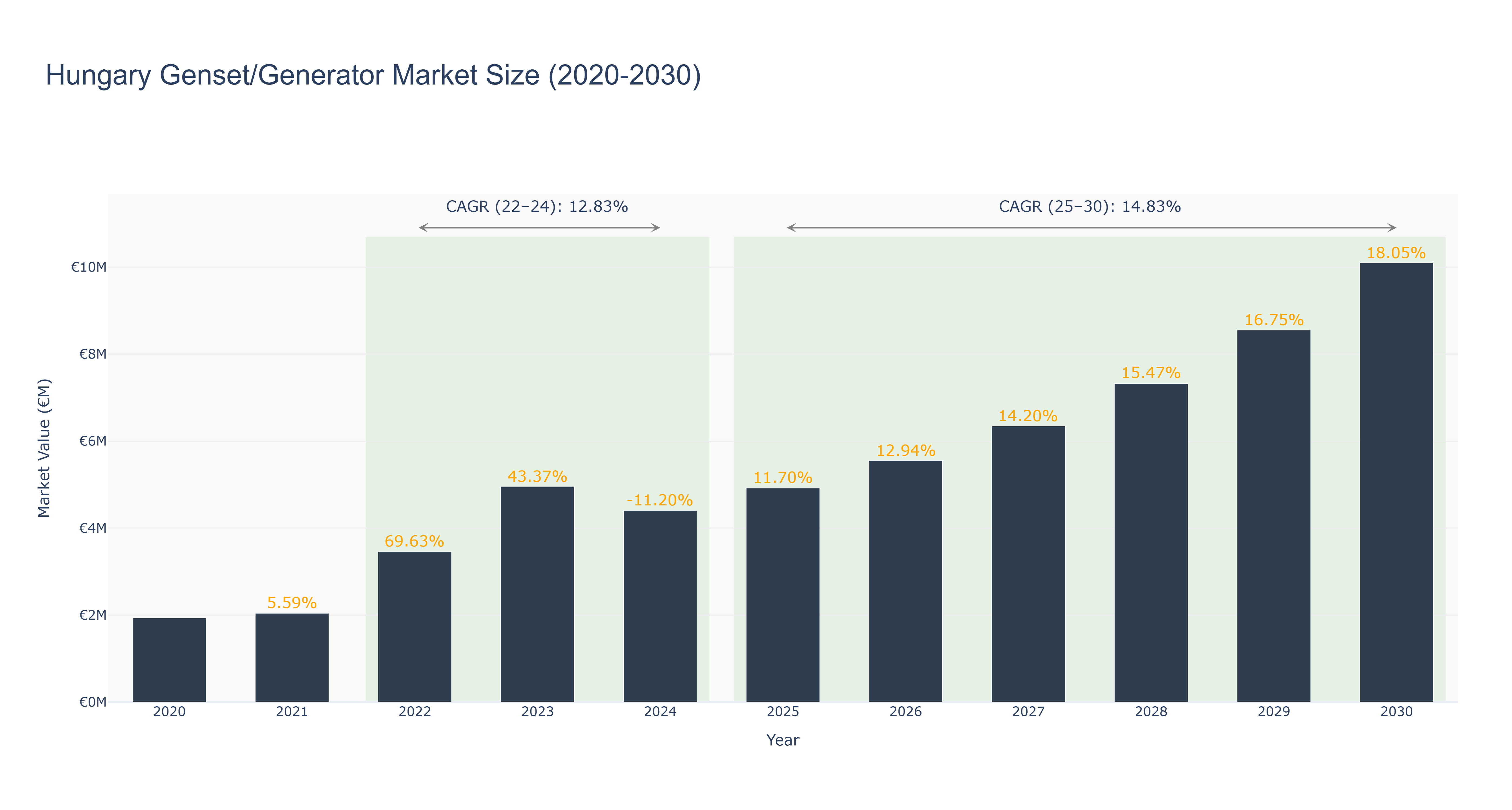 Hungary Genset/Generator Market Size (2020-2030)