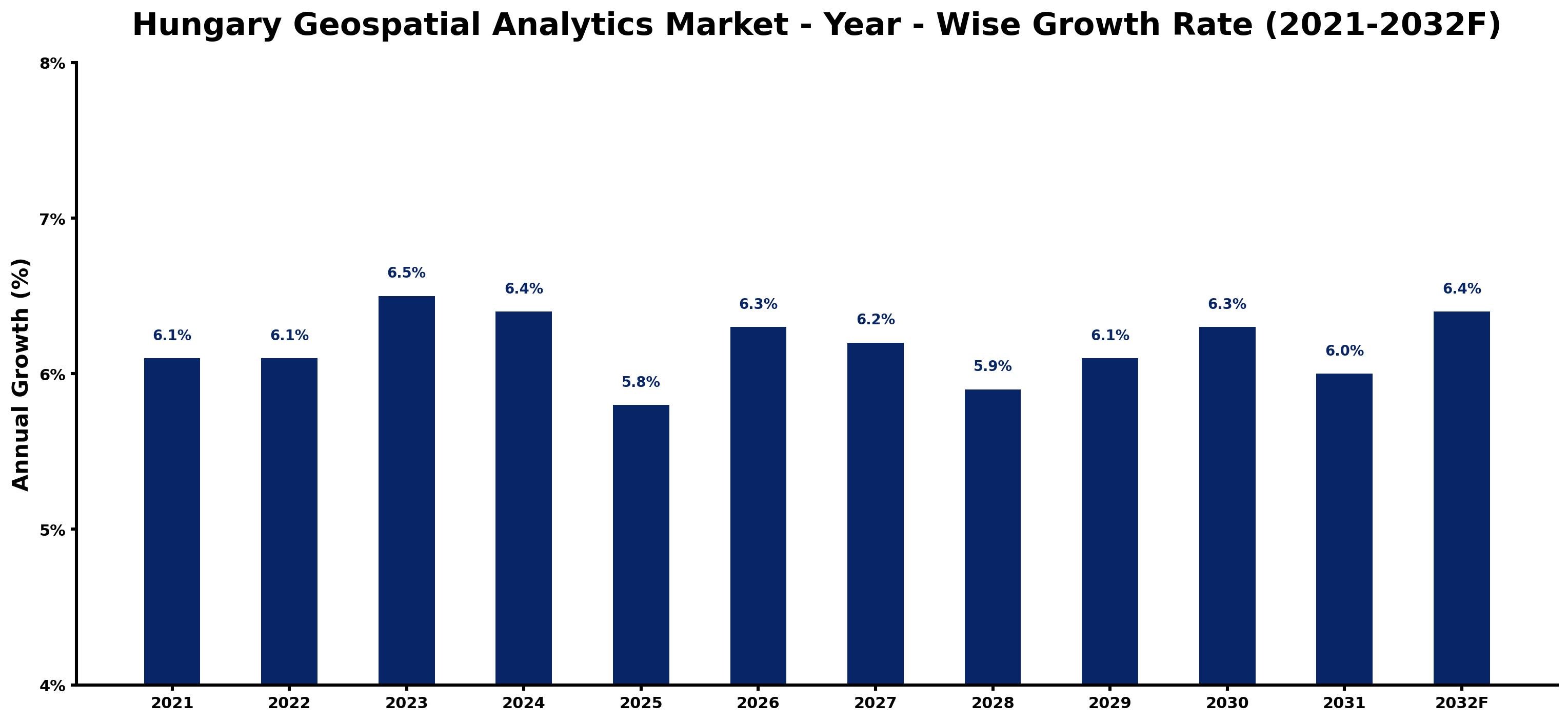 Hungary Geospatial Analytics Market Year-wise Growth Rate and Key Drivers