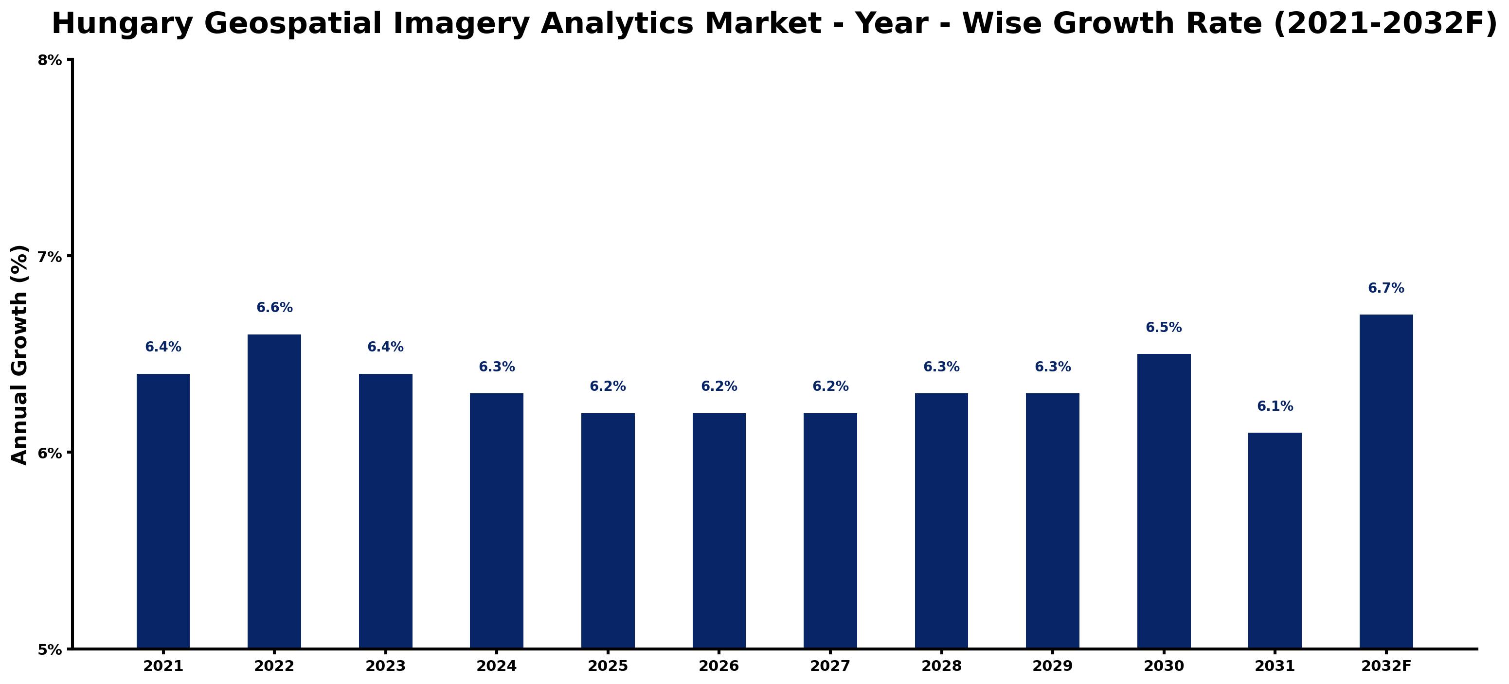 Hungary Geospatial Imagery Analytics Market Year-wise Growth Rate and Key Drivers