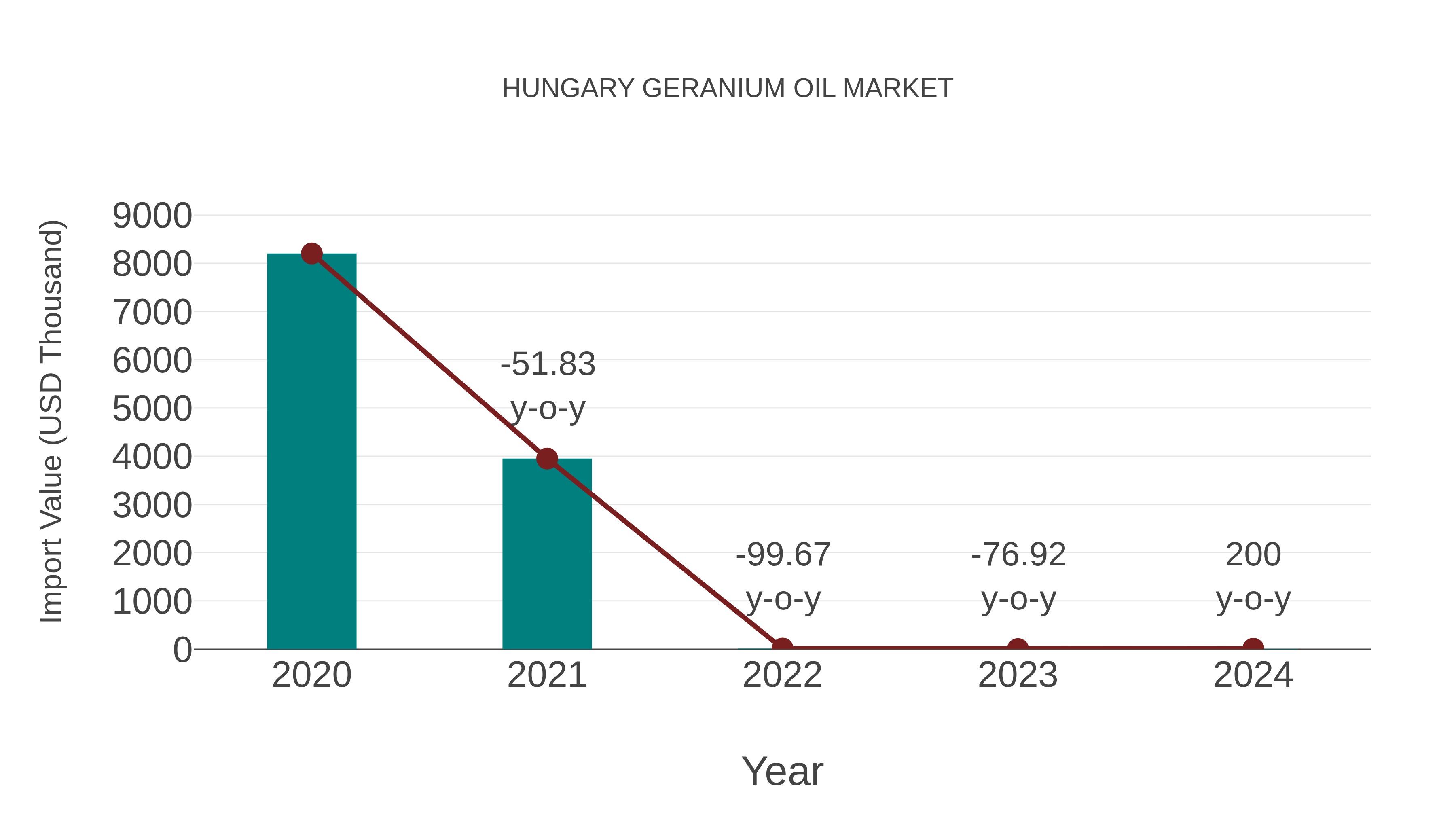  Hungary Geranium Oil Market: Import Trend Analysis