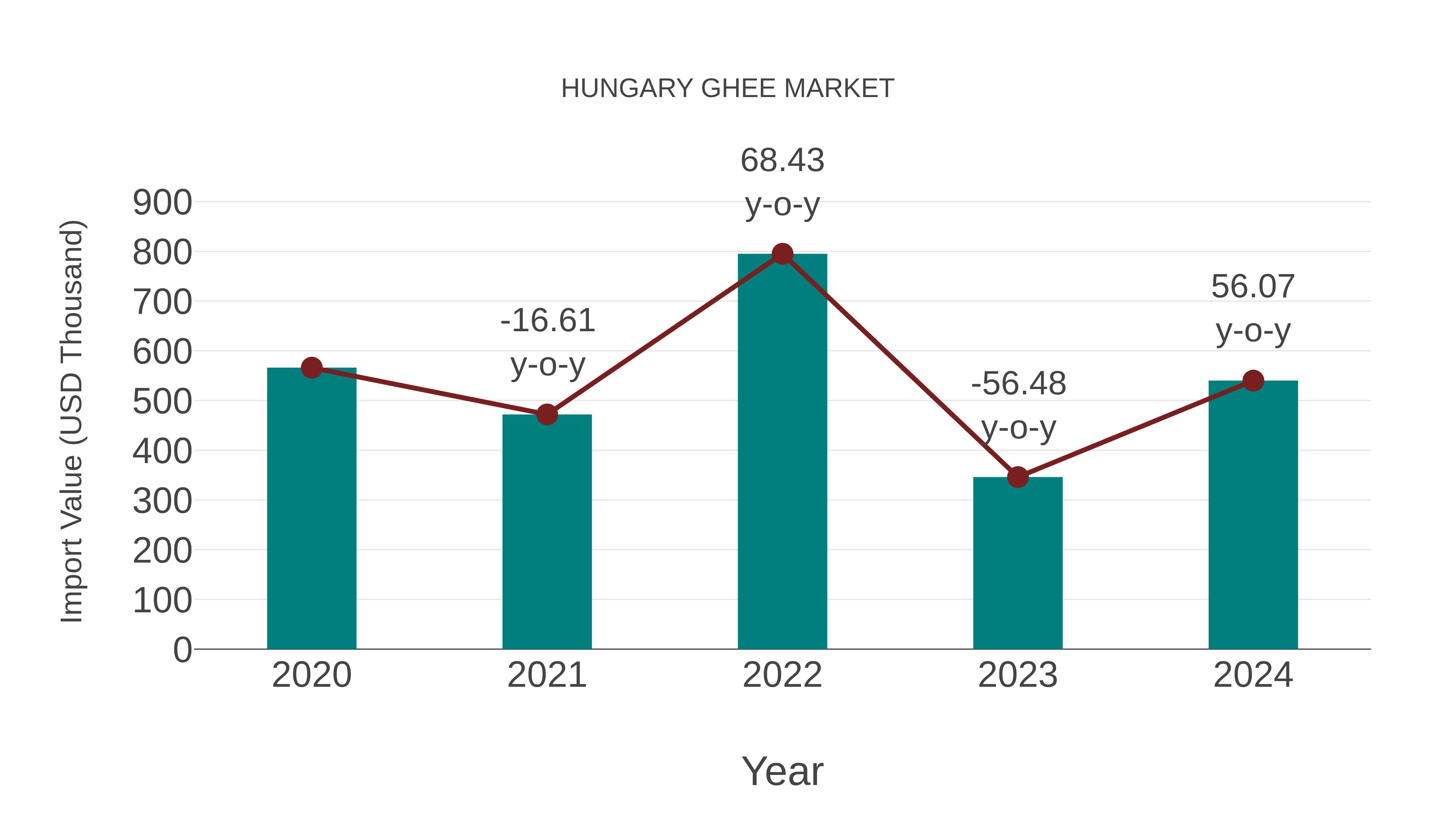  Hungary Ghee Market: Import Trend Analysis