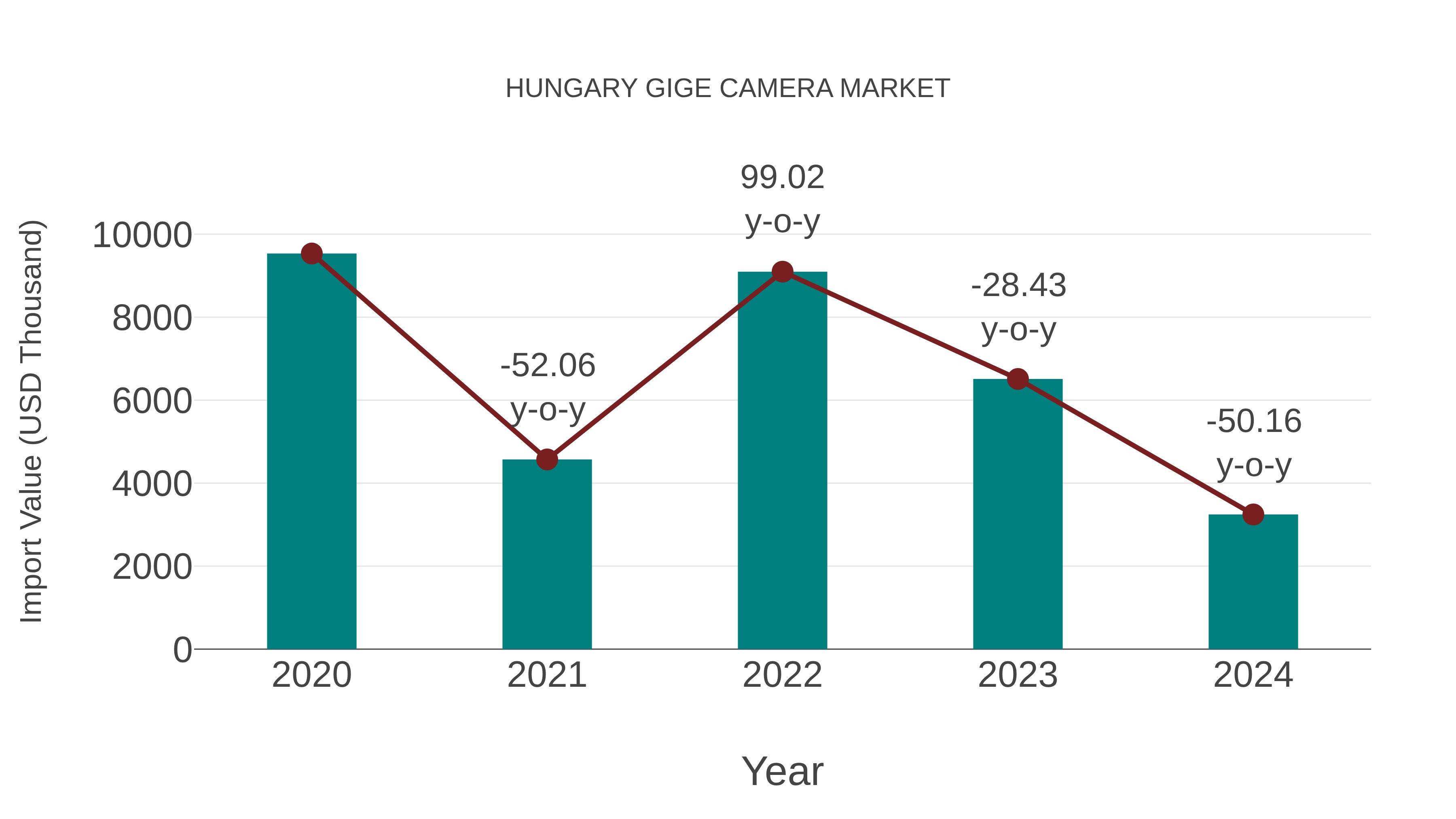  Hungary Gige Camera Market: Import Trend Analysis
