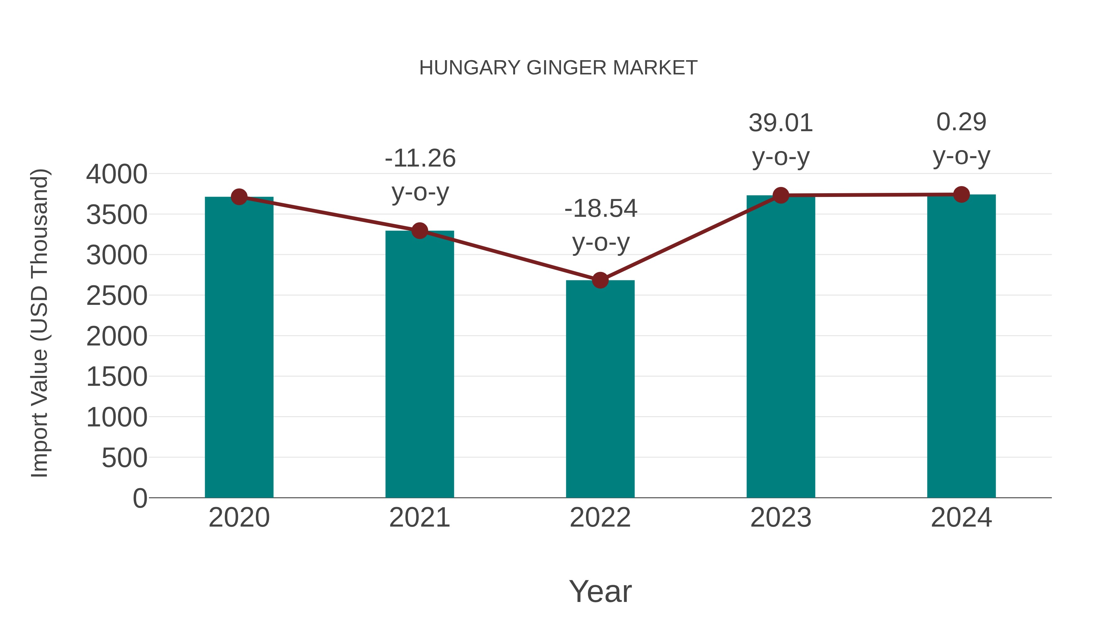  Hungary Ginger Market: Import Trend Analysis