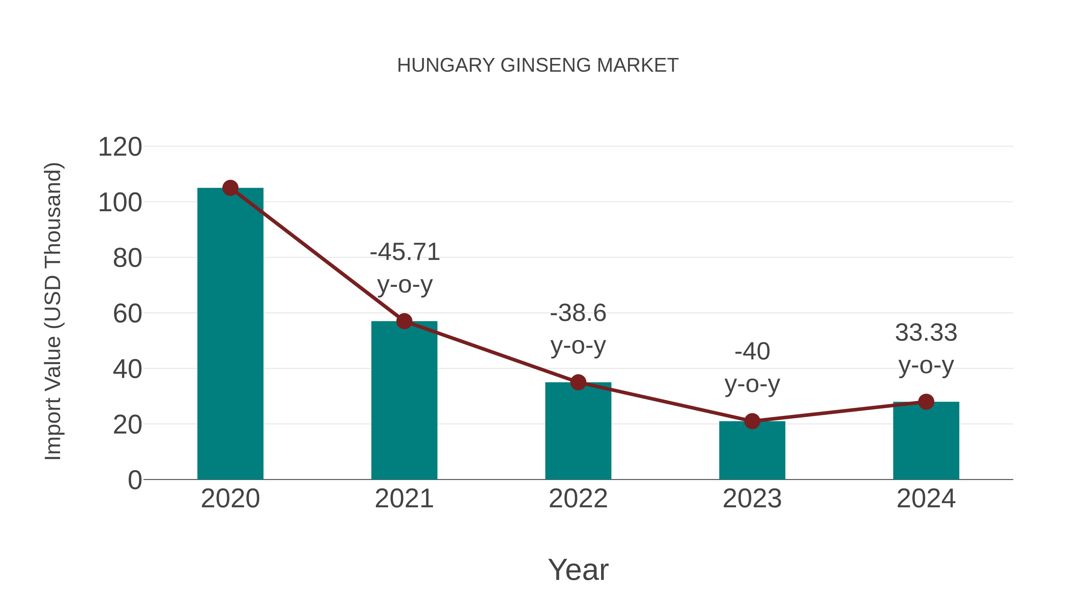 Hungary Ginseng Market: Import Trend Analysis