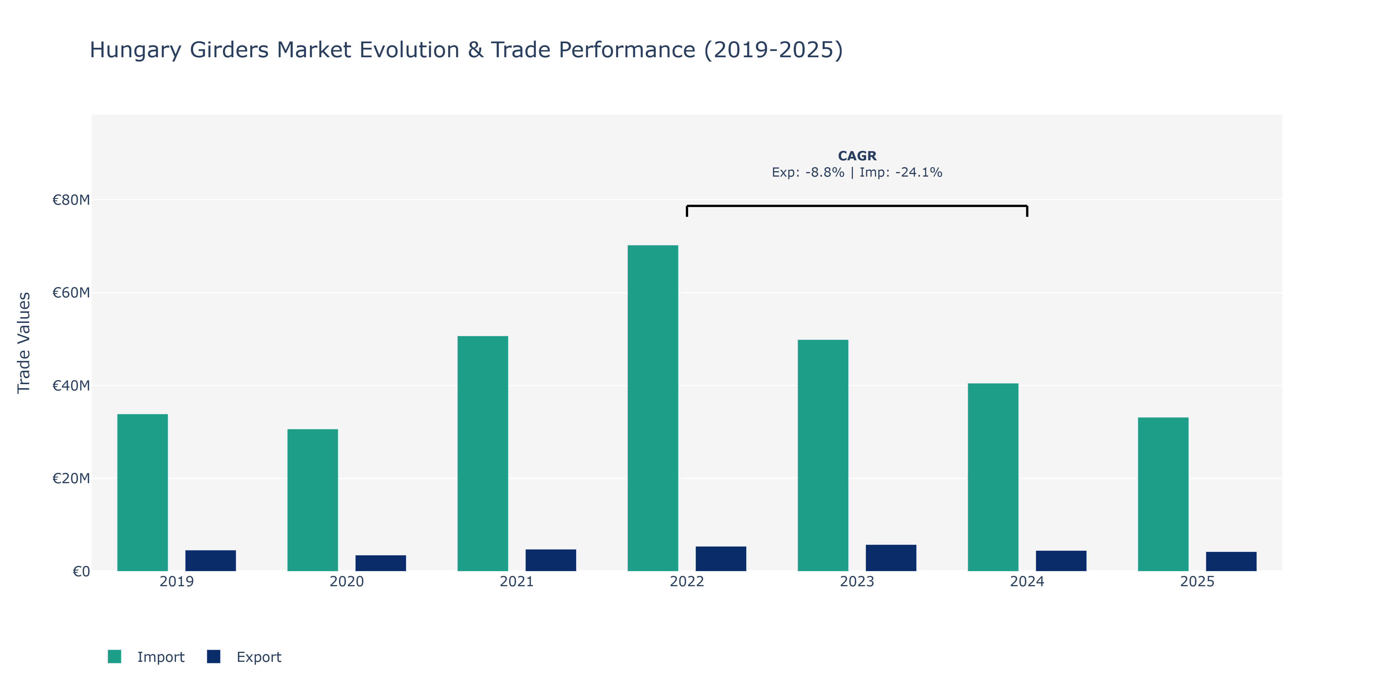 Hungary Girders Market: Production & Trade Performance (2019-2025)