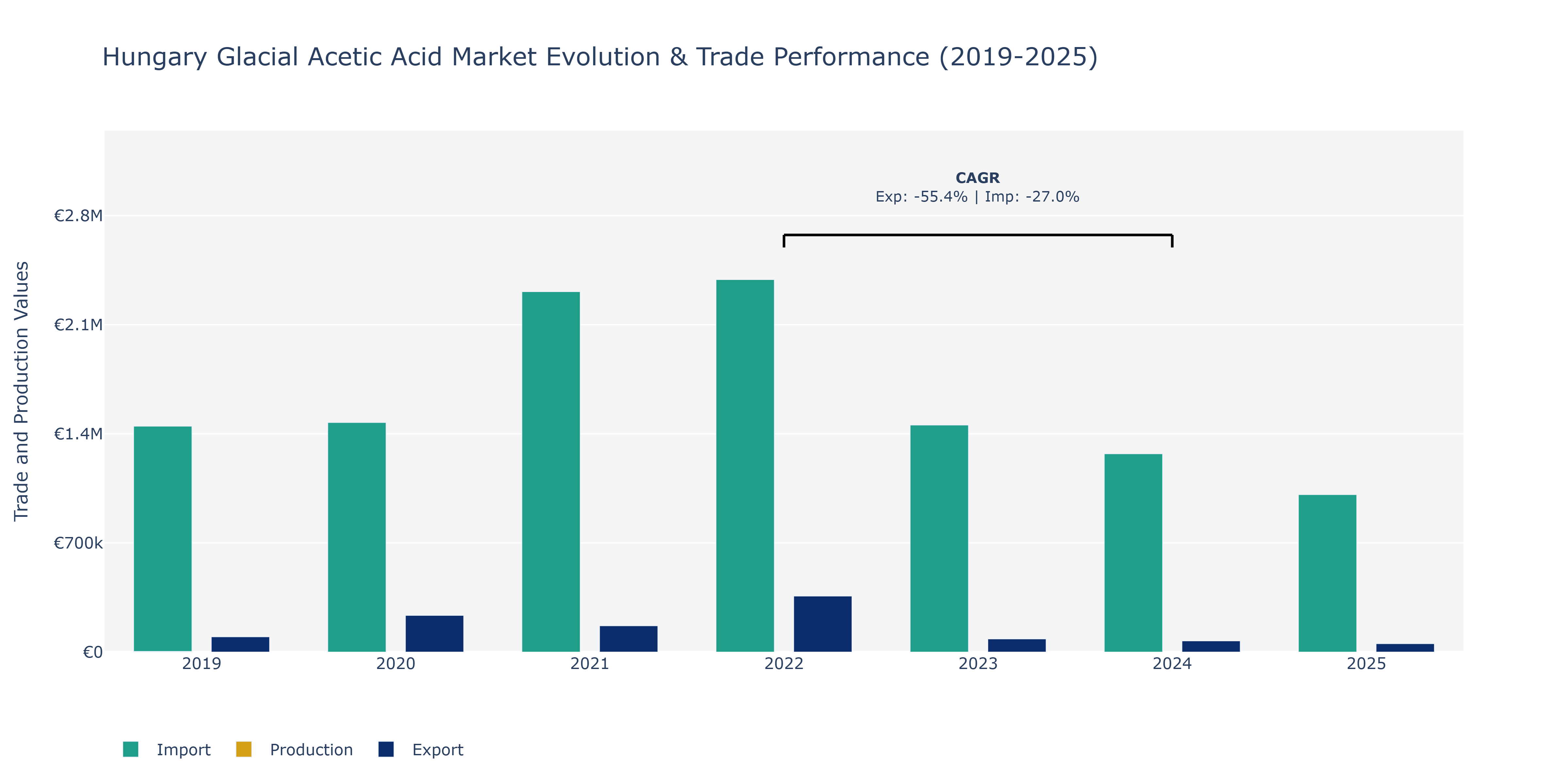 Hungary Glacial Acetic Acid Market: Production & Trade Performance (2019-2025)