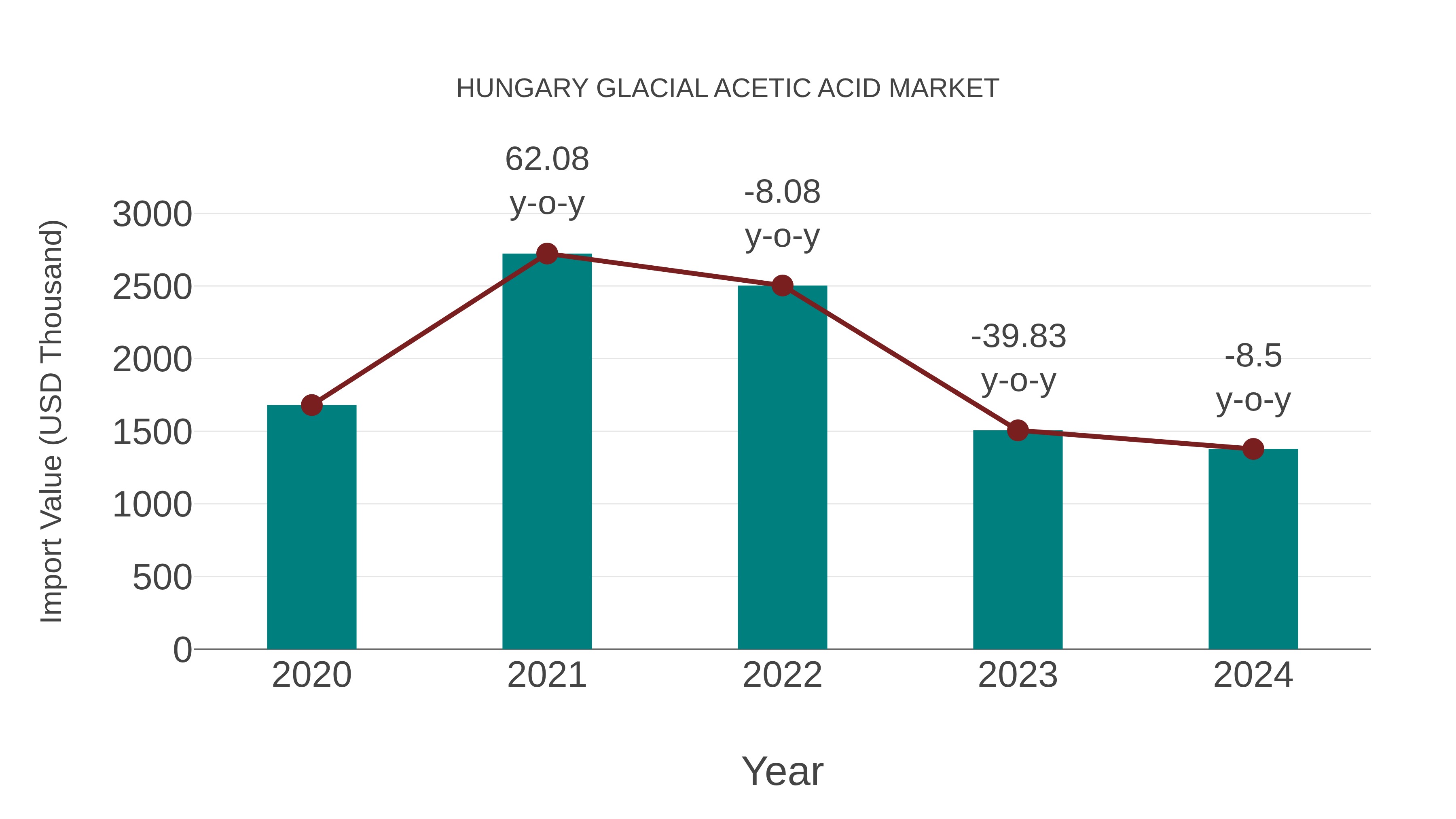 Hungary Glacial Acetic Acid Market: Import Trend Analysis